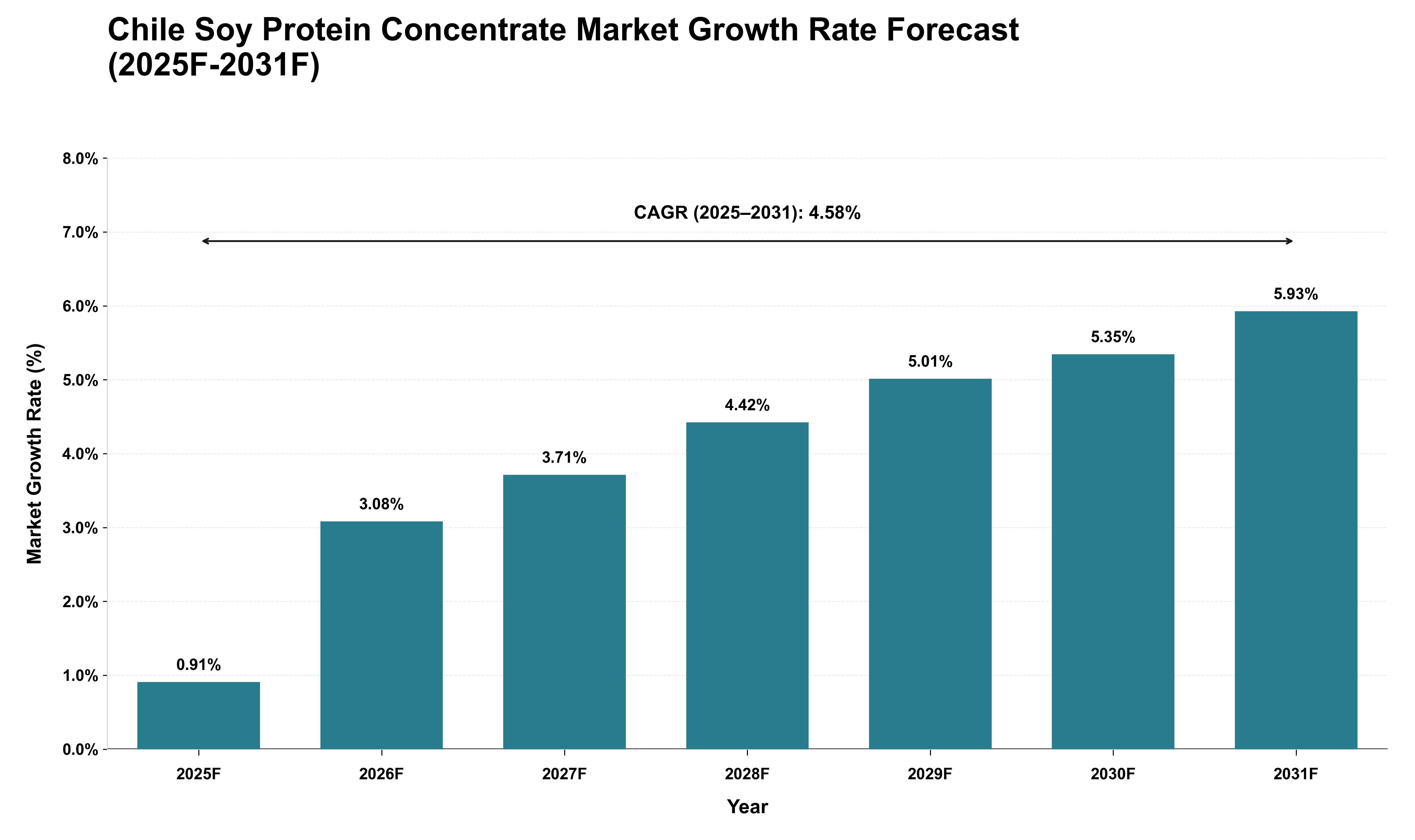 Chile Soy Protein Concentrate Market Growth Rate Analysis (2025 - 2031)