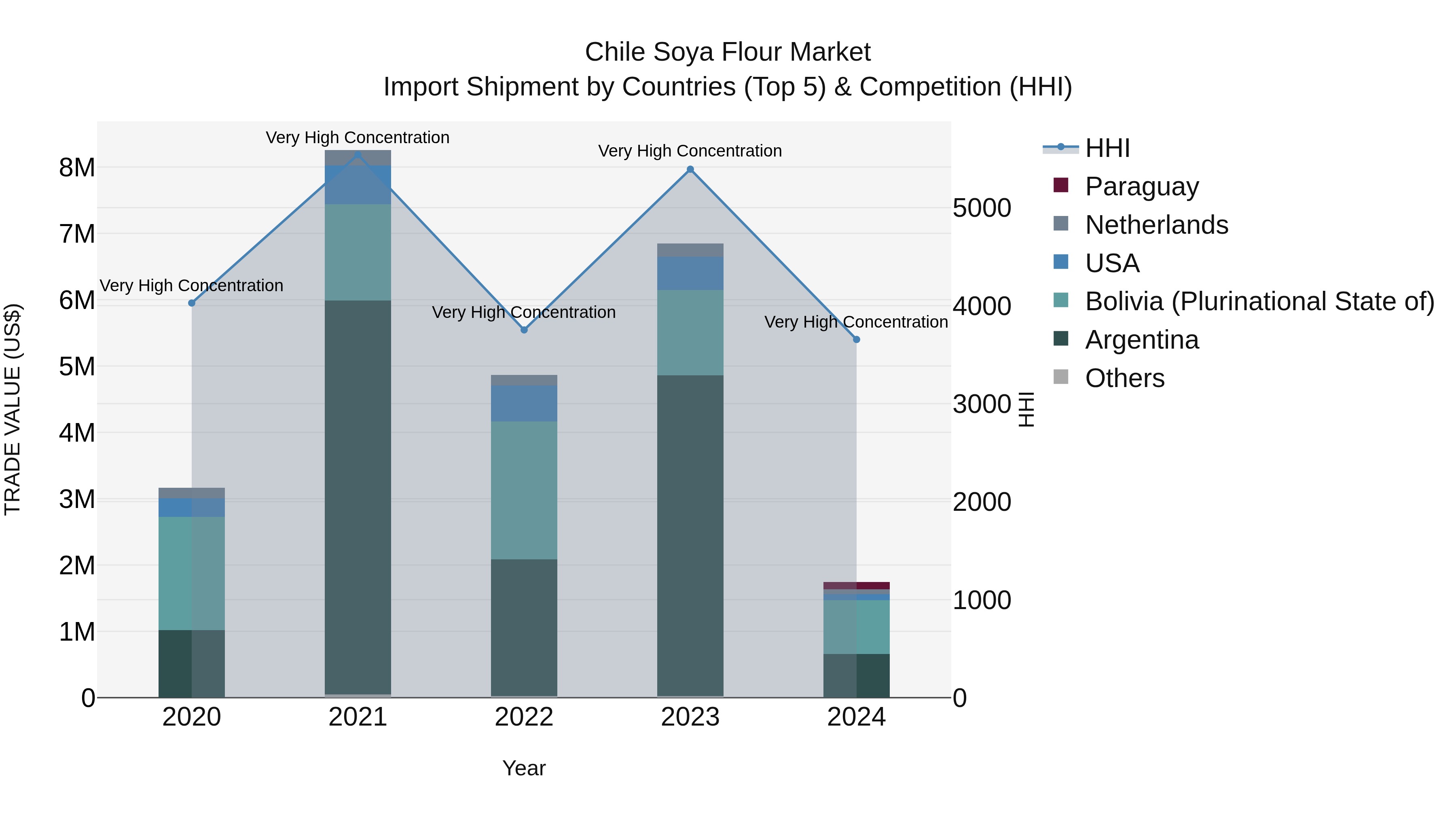 Chile Soya Flour Market Top 5 Importing Countries and Market Competition (HHI) Analysis