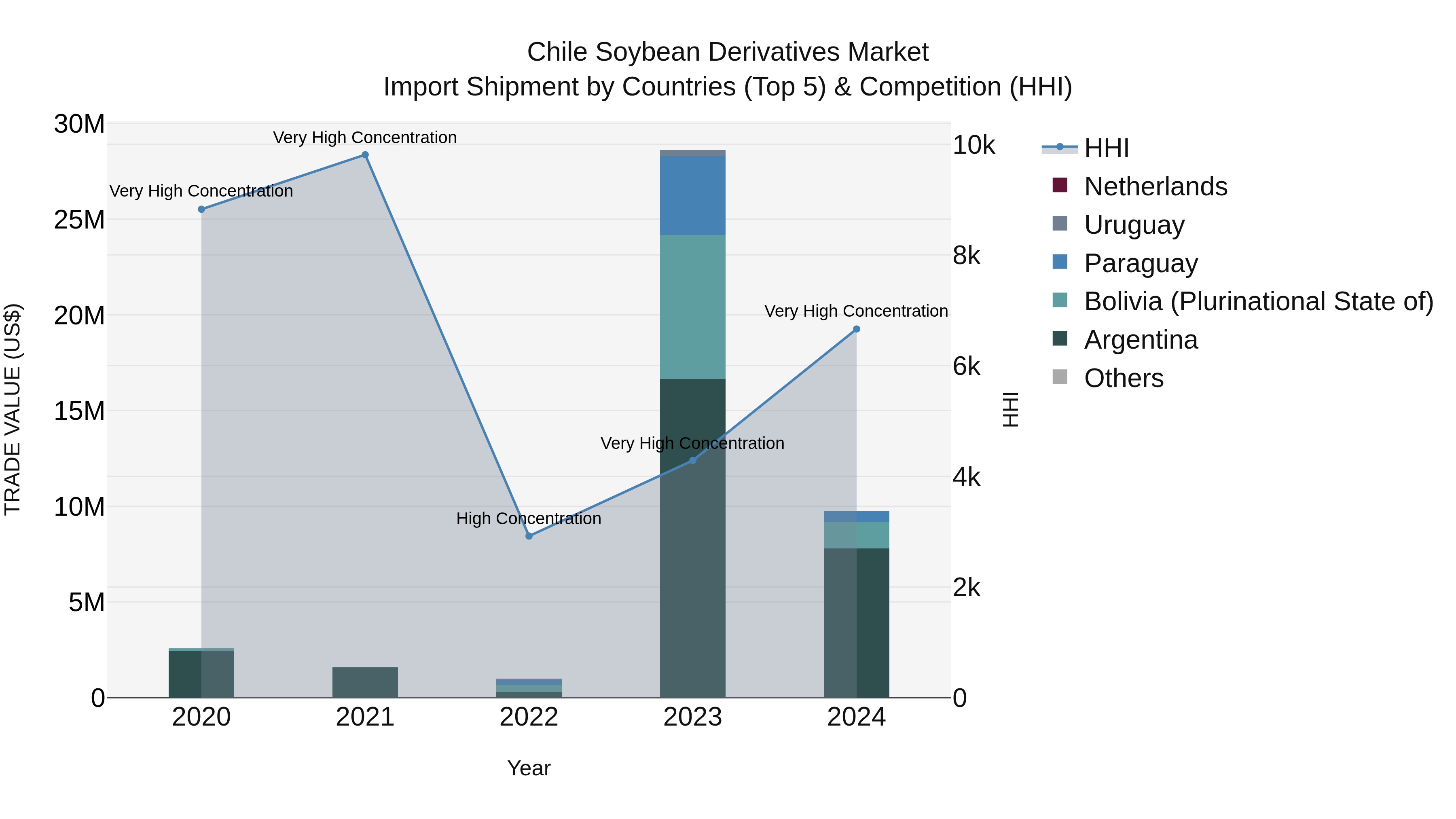 Chile Soybean Derivatives Market Top 5 Importing Countries and Market Competition (HHI) Analysis
