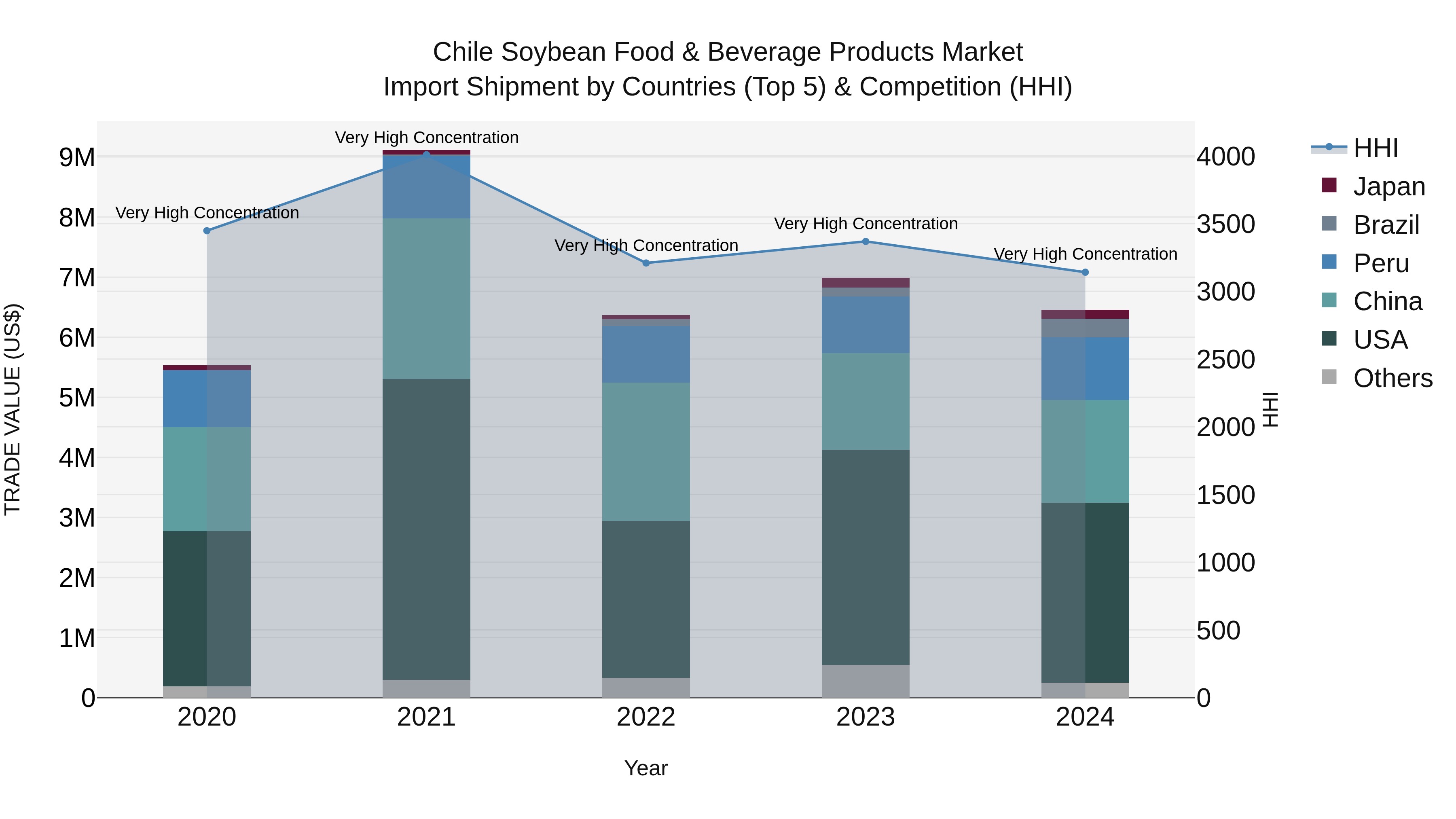 Chile Soybean Food & Beverage Products Market Top 5 Importing Countries and Market Competition (HHI) Analysis
