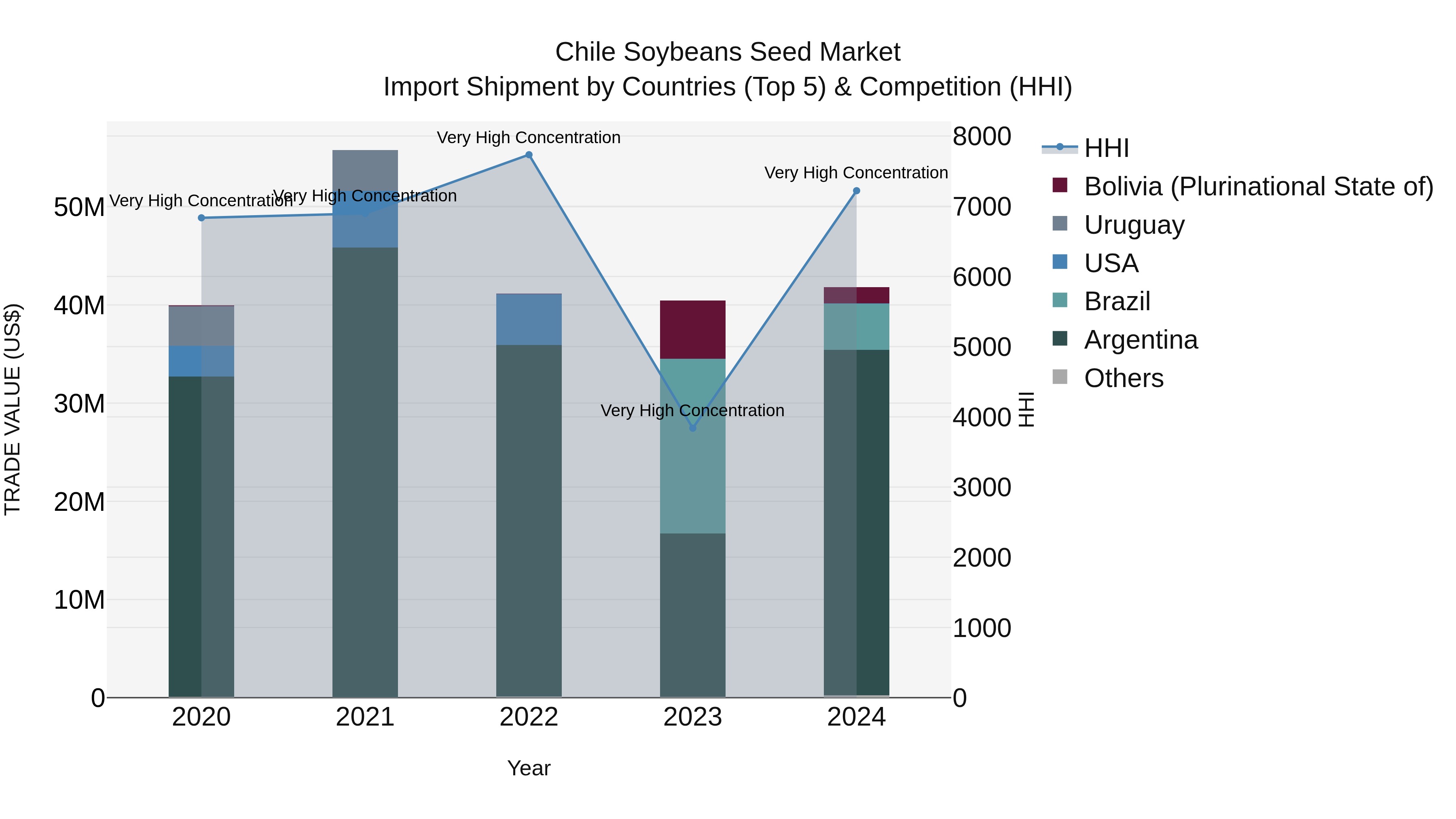 Chile Soybeans Seed Market Top 5 Importing Countries and Market Competition (HHI) Analysis