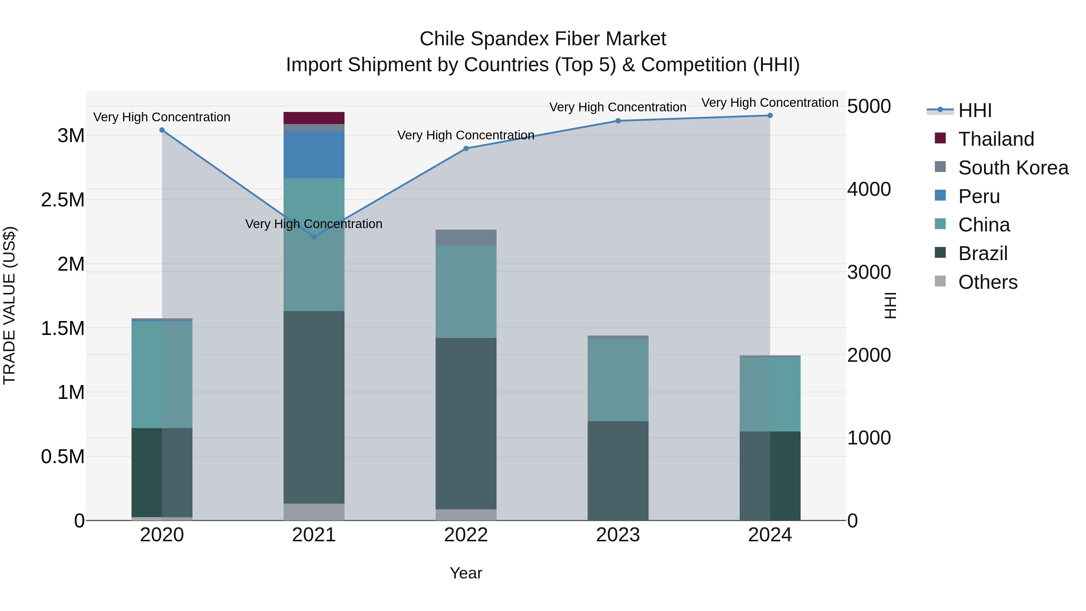Chile Spandex Fiber Market Top 5 Importing Countries and Market Competition (HHI) Analysis