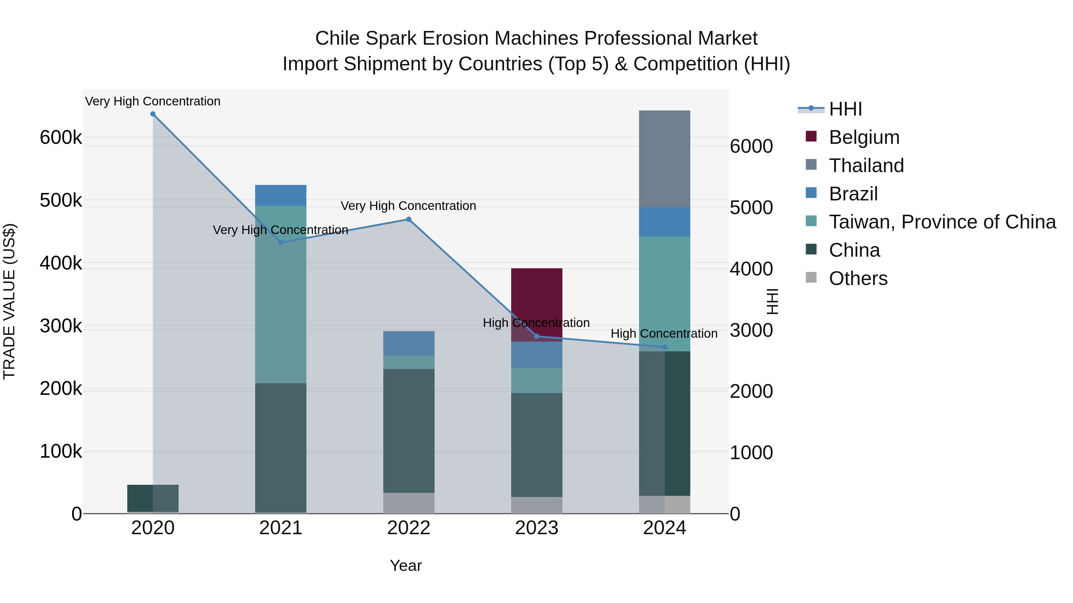 Chile Spark Erosion Machines Professional Market Top 5 Importing Countries and Market Competition (HHI) Analysis