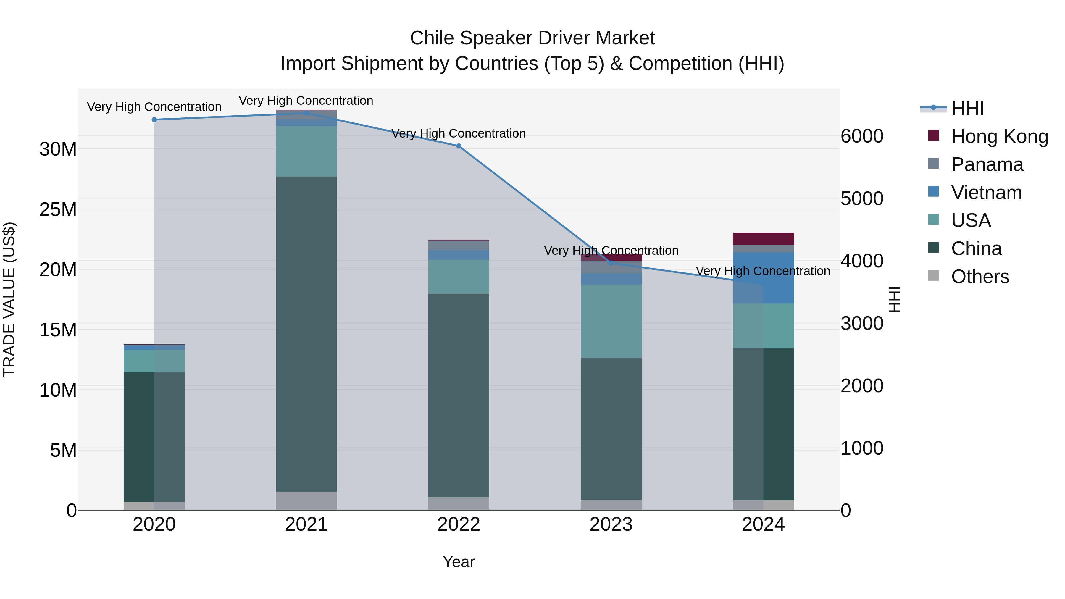 Chile Speaker Driver Market Top 5 Importing Countries and Market Competition (HHI) Analysis