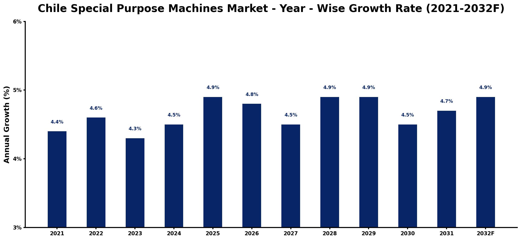 Chile Special Purpose Machines Market Year-wise Growth Rate and Key Drivers