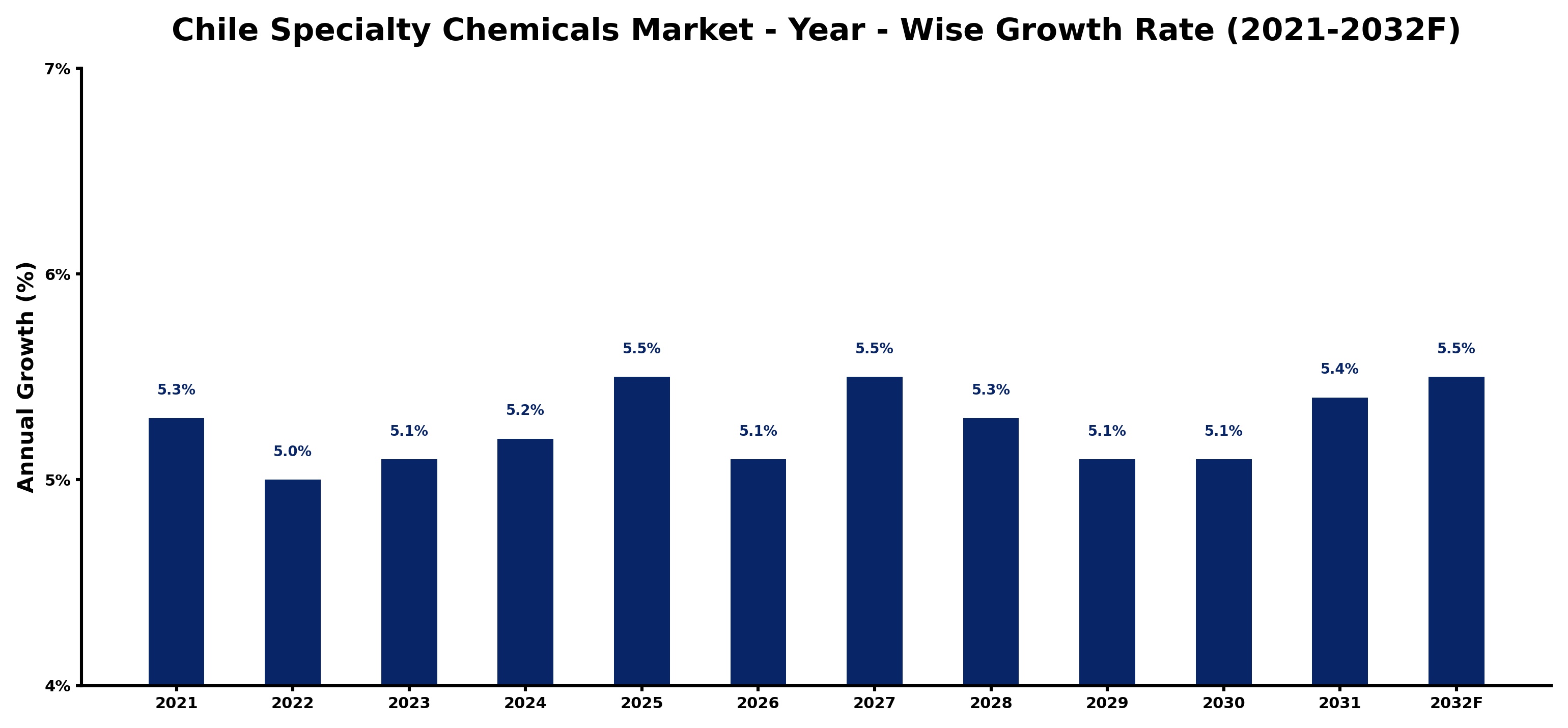 Chile Specialty Chemicals Market Year-wise Growth Rate and Key Drivers