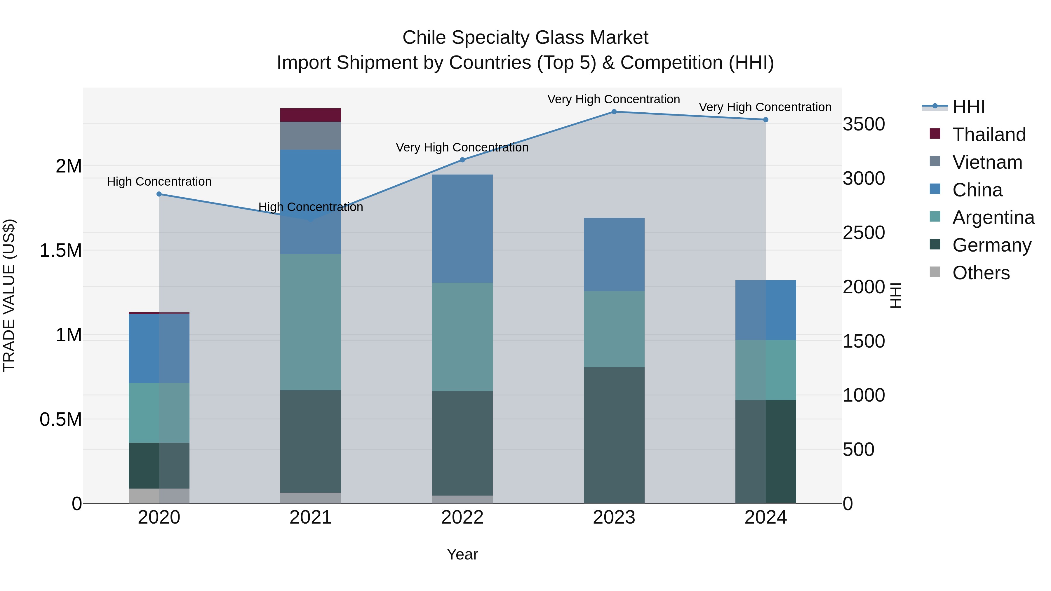 Chile Specialty Glass Market Top 5 Importing Countries and Market Competition (HHI) Analysis