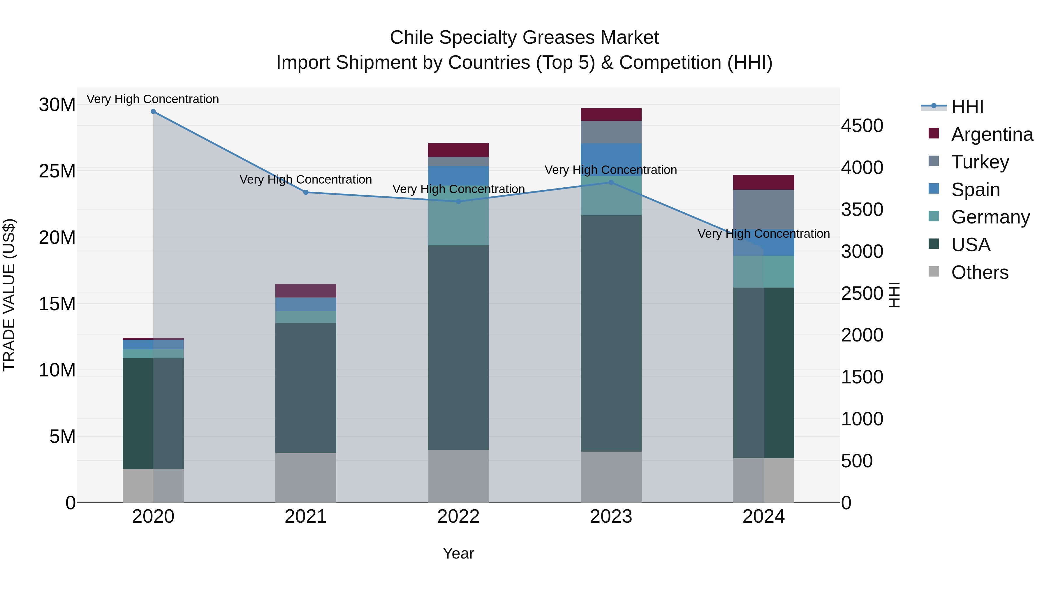Chile Specialty Greases Market Top 5 Importing Countries and Market Competition (HHI) Analysis
