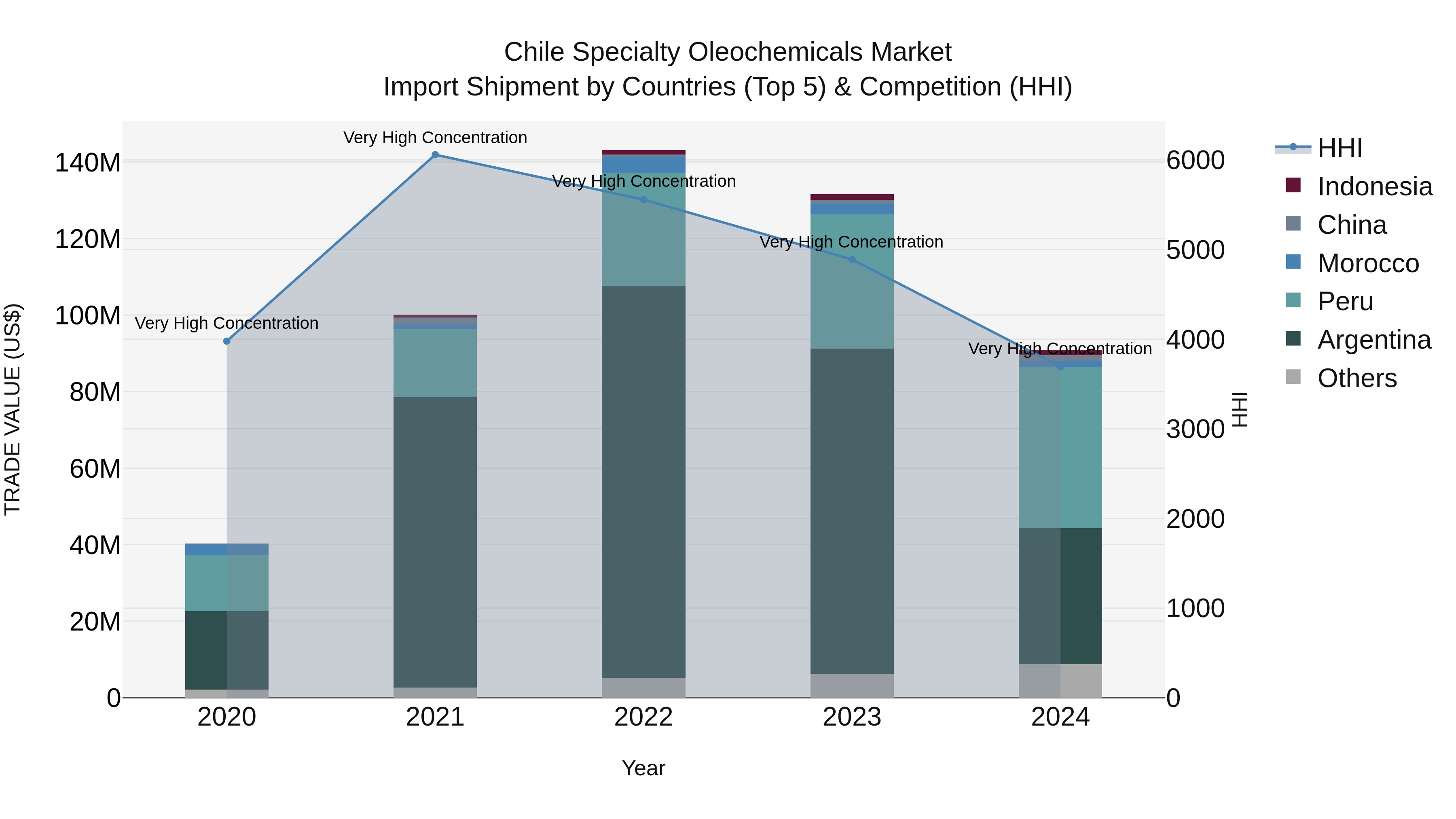 Chile Specialty Oleochemicals Market Top 5 Importing Countries and Market Competition (HHI) Analysis