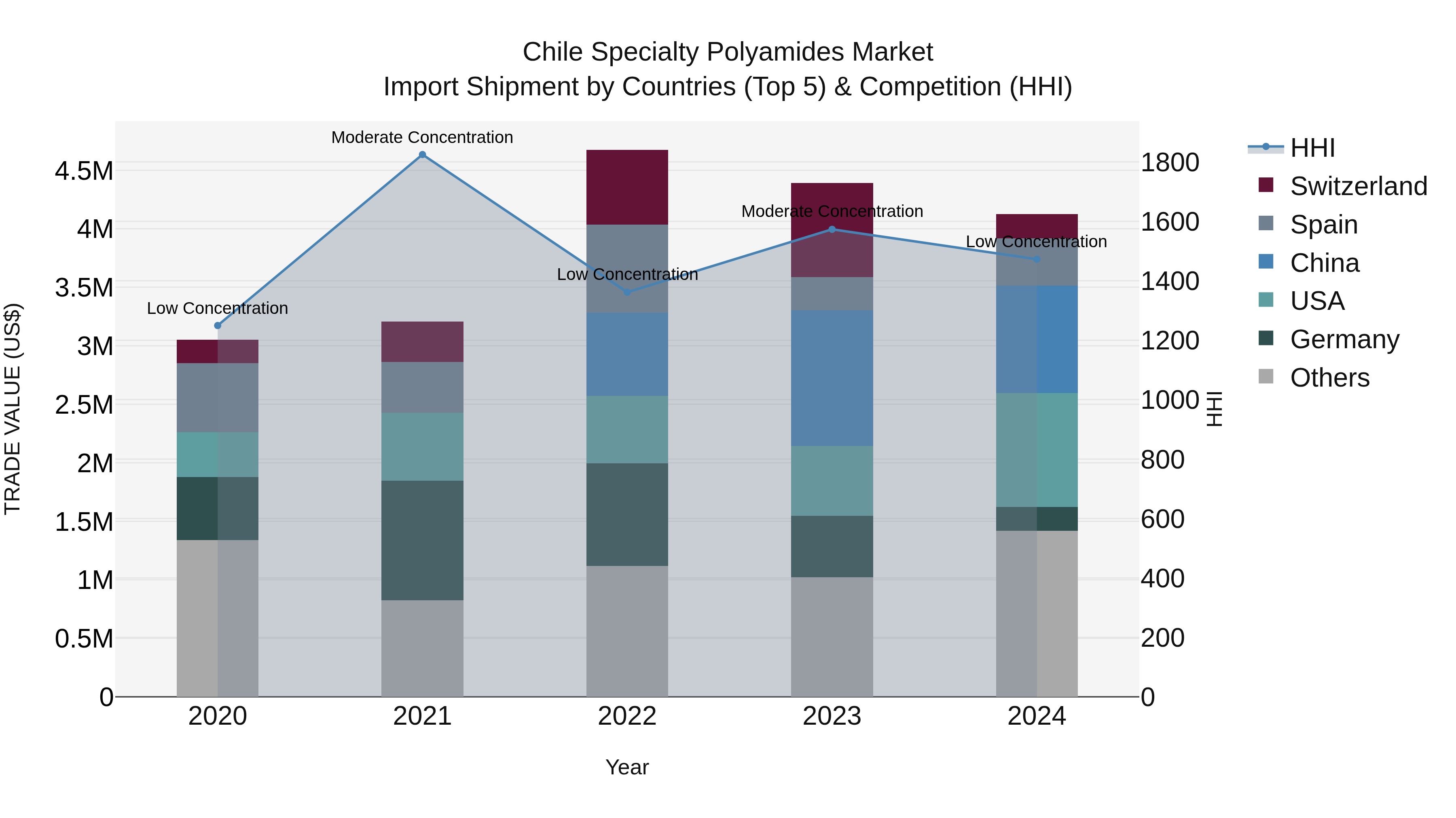 Chile Specialty Polyamides Market Top 5 Importing Countries and Market Competition (HHI) Analysis