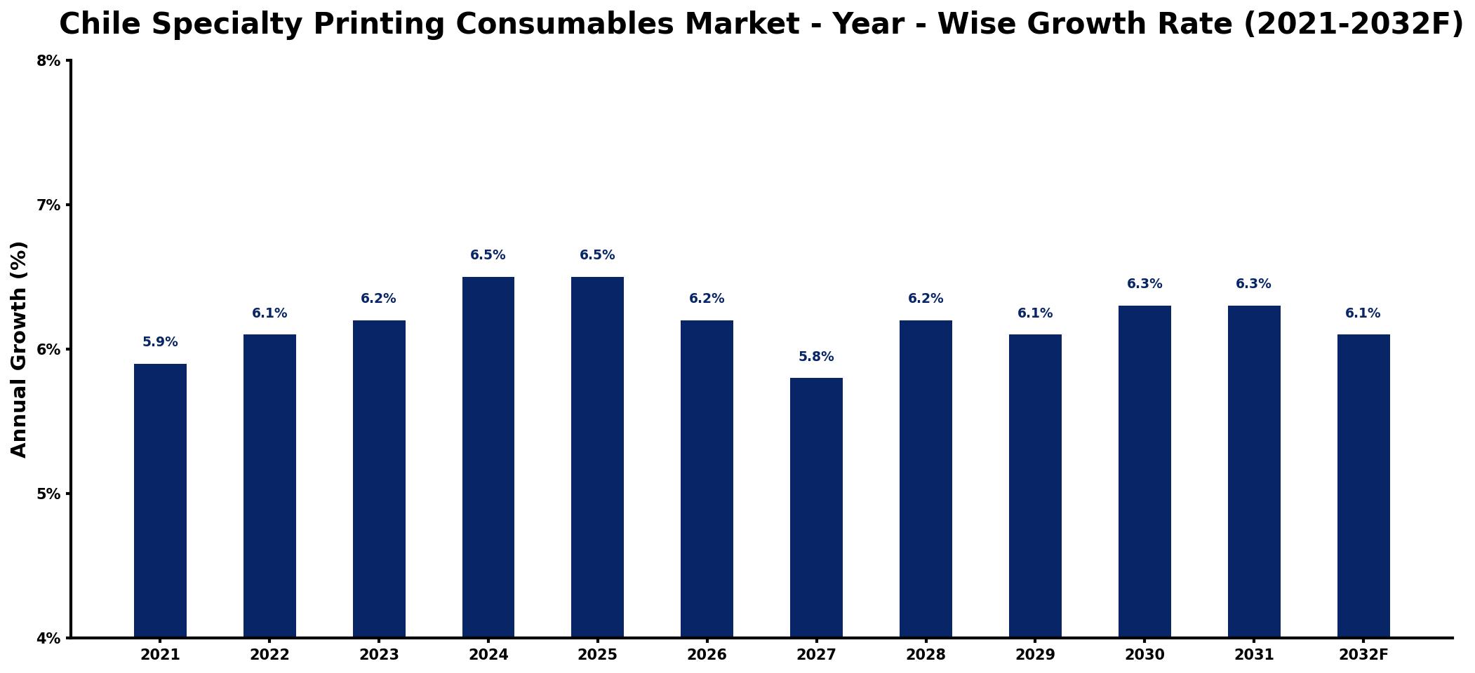 Chile Specialty Printing Consumables Market Year-wise Growth Rate and Key Drivers
