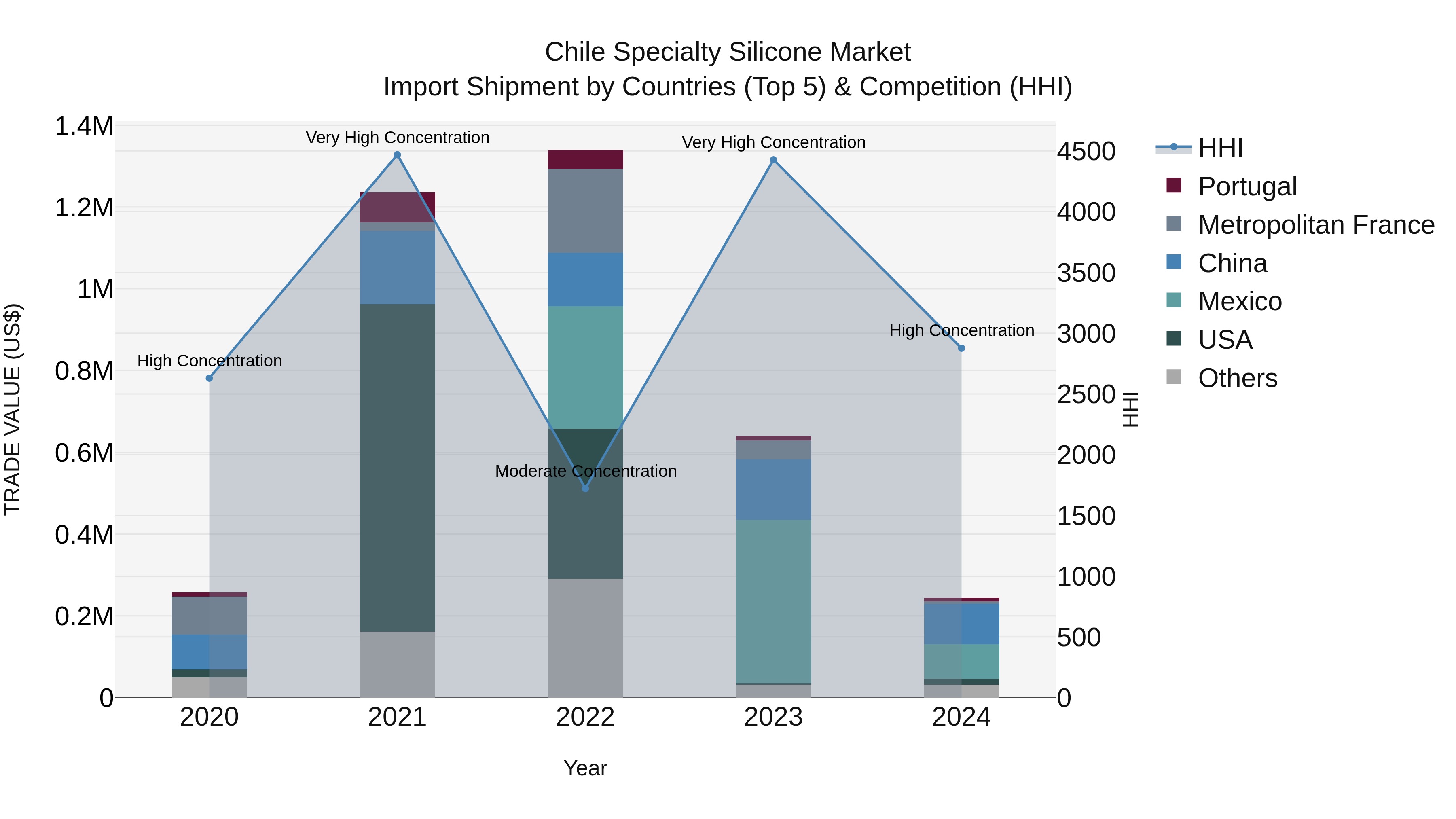 Chile Specialty Silicone Market Top 5 Importing Countries and Market Competition (HHI) Analysis