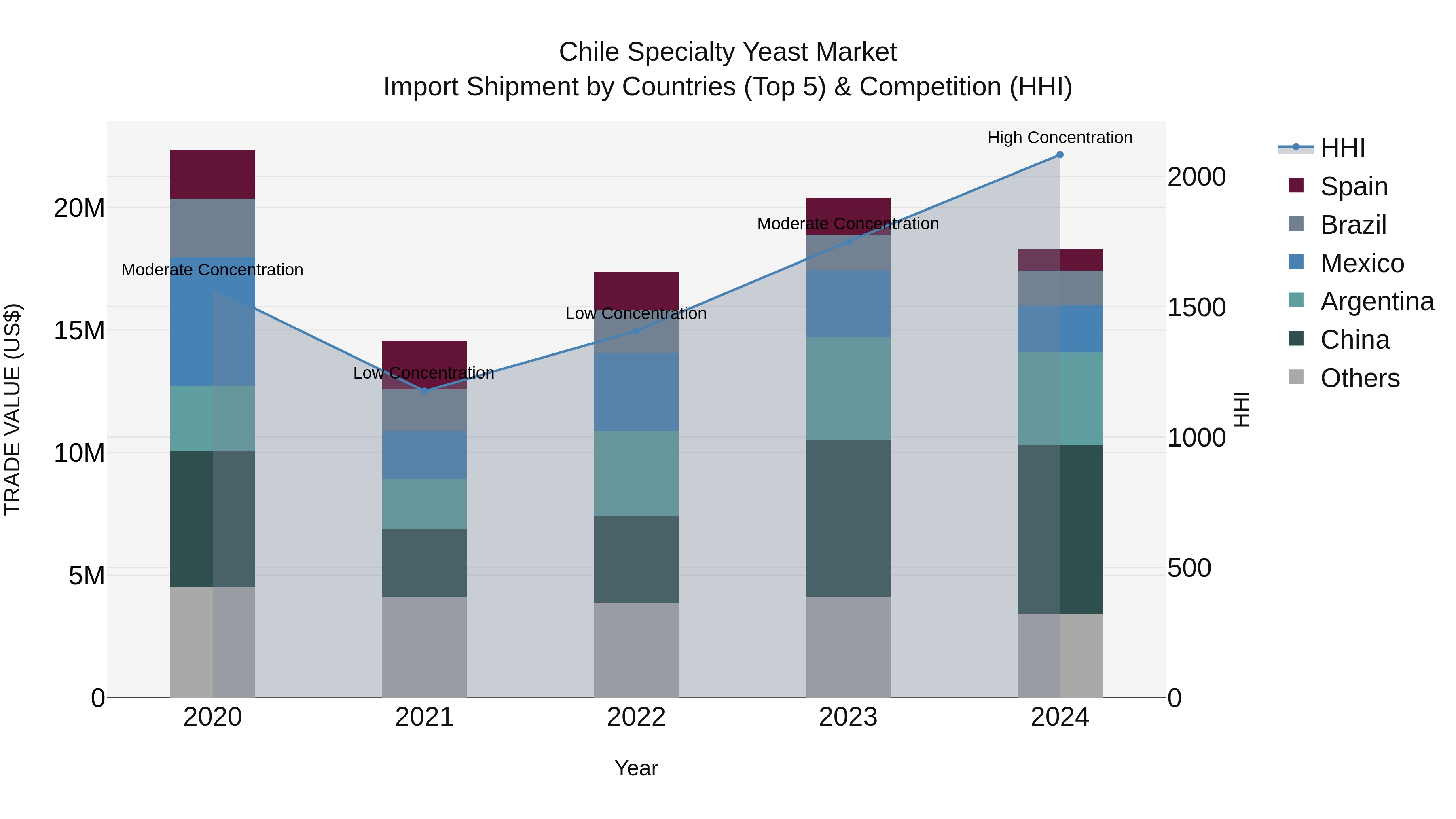 Chile Specialty Yeast Market Top 5 Importing Countries and Market Competition (HHI) Analysis