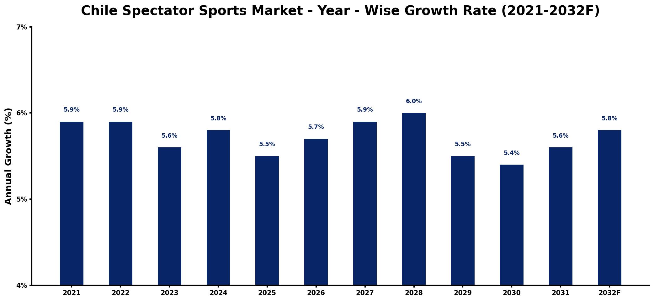 Chile Spectator Sports Market Year-wise Growth Rate and Key Drivers