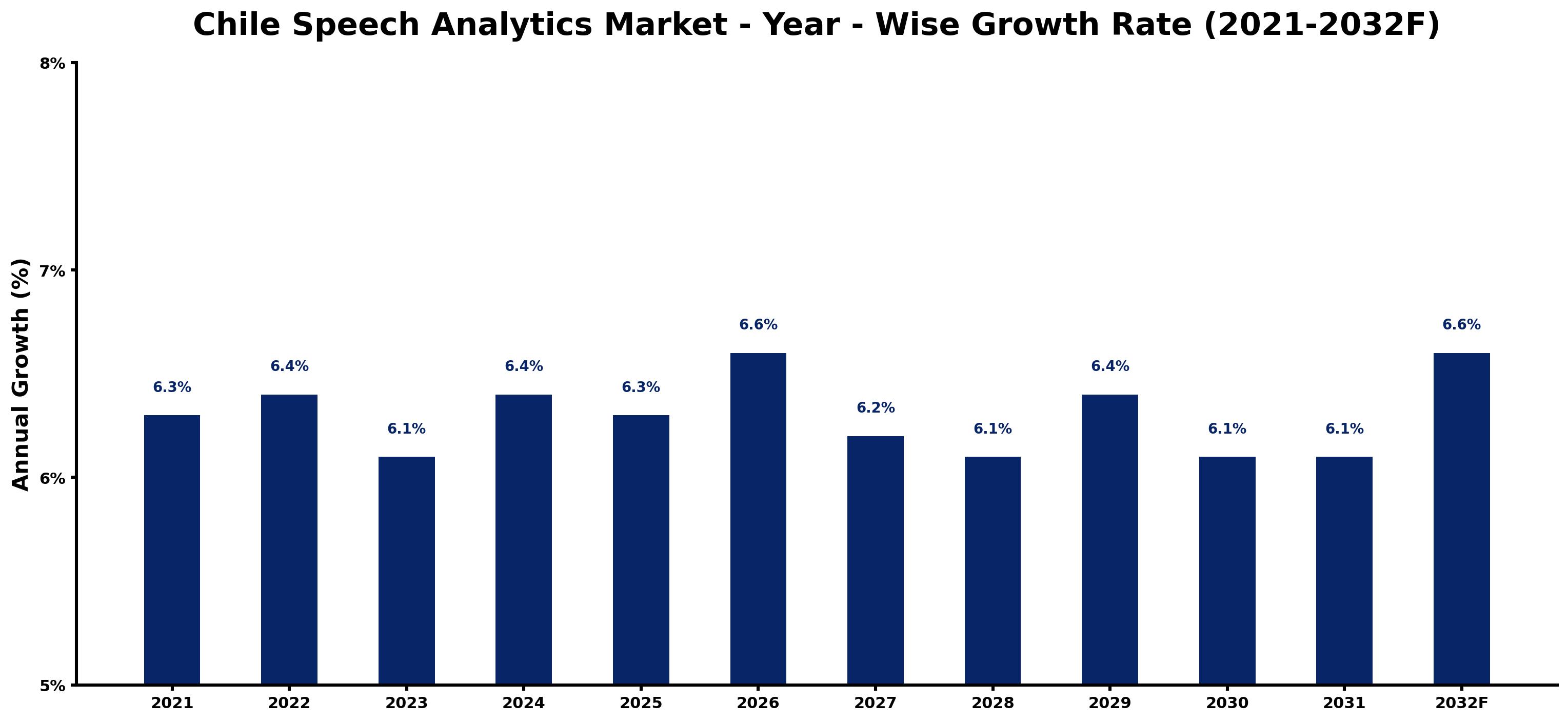 Chile Speech Analytics Market Year-wise Growth Rate and Key Drivers