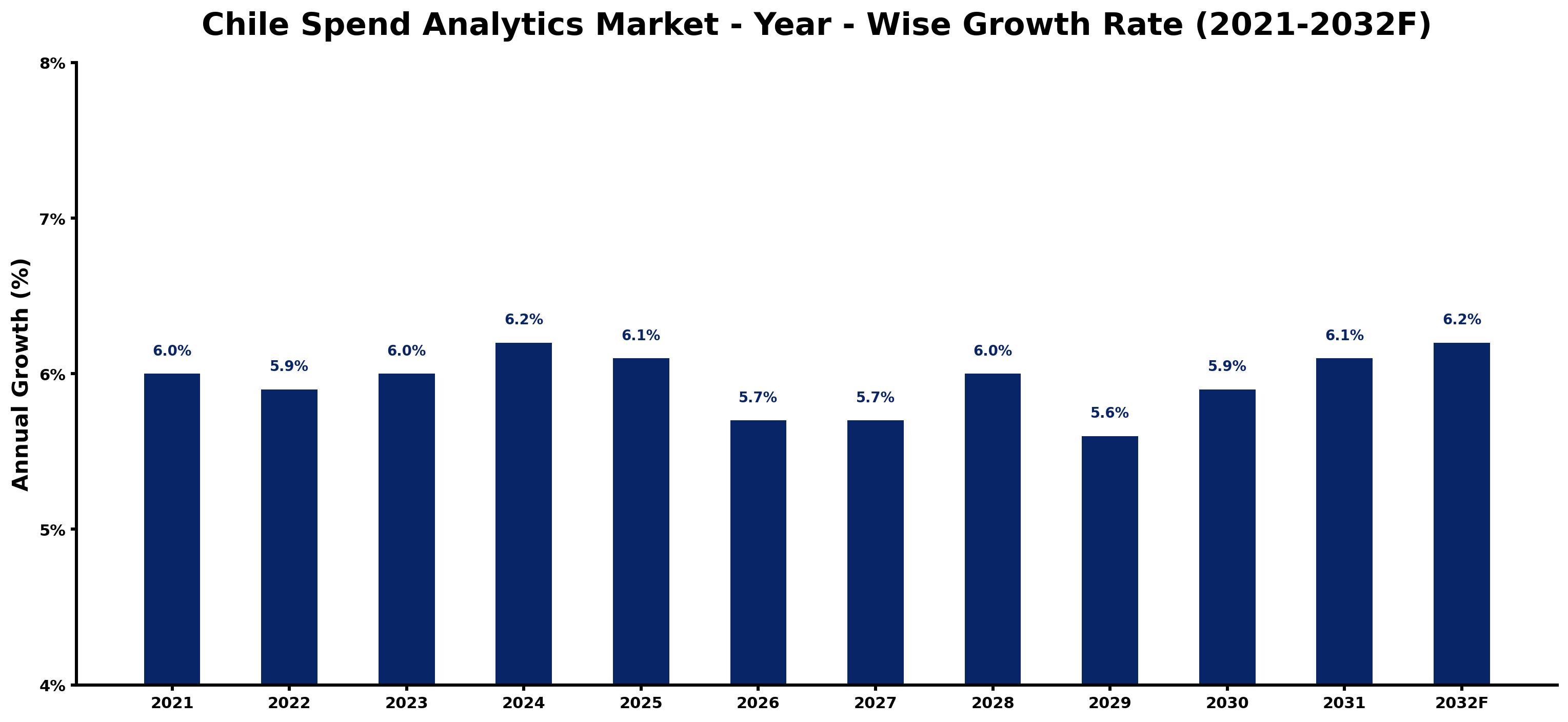 Chile Spend Analytics Market Year-wise Growth Rate and Key Drivers
