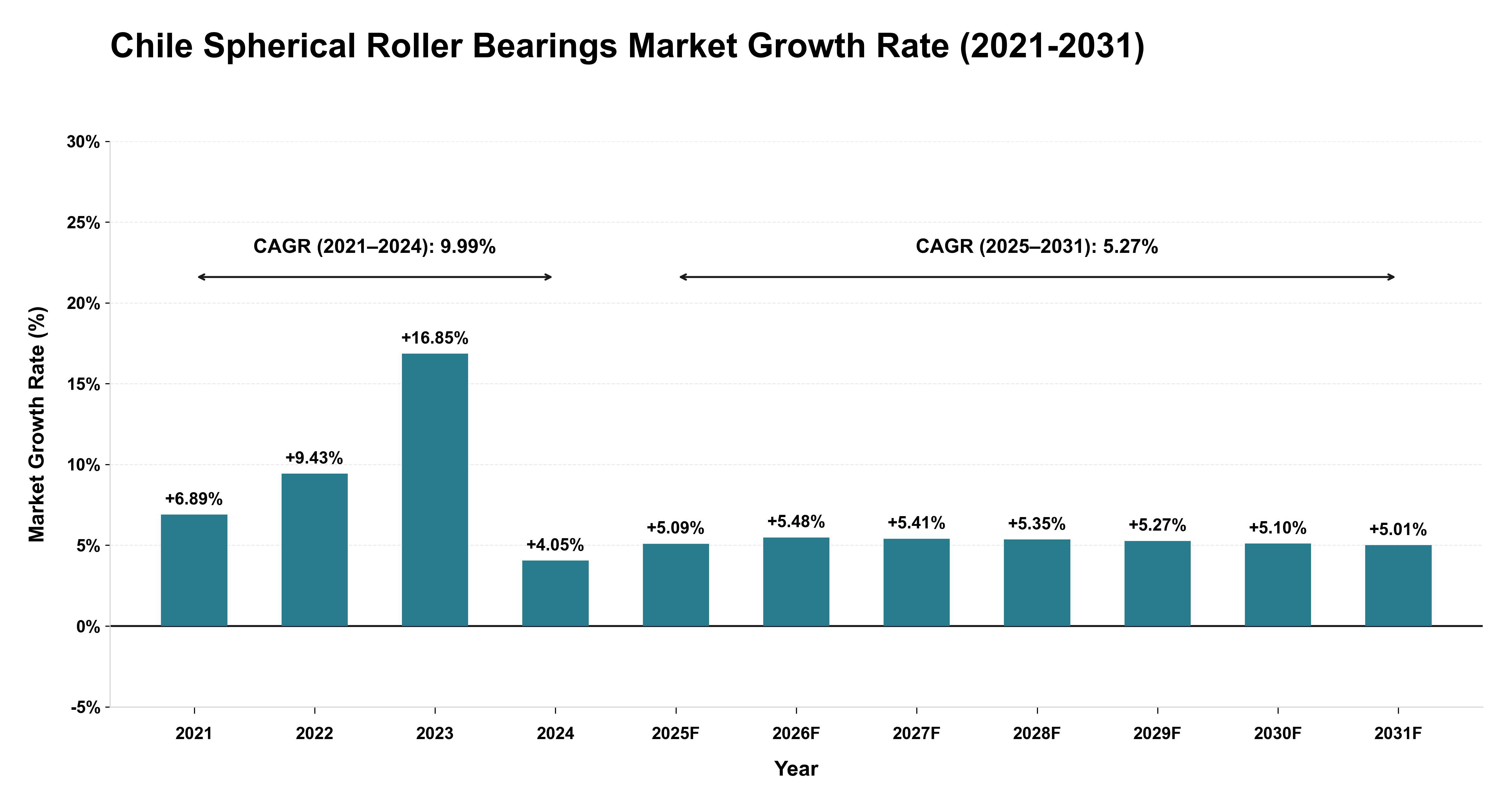 Chile Spherical Roller Bearings Market Growth Rate Analysis (2021-2031)