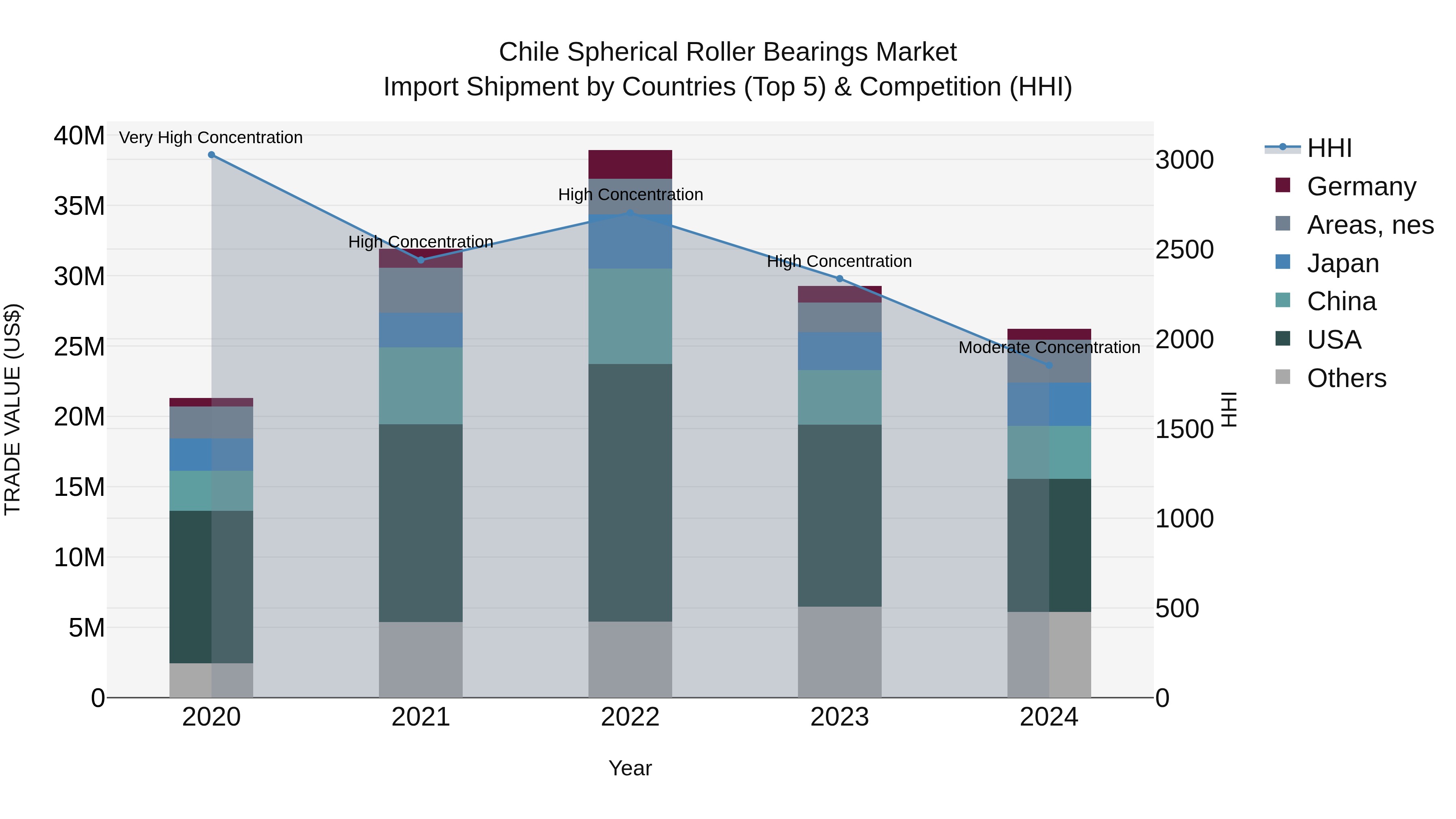 Chile Spherical Roller Bearings Market Top 5 Importing Countries and Market Competition (HHI) Analysis