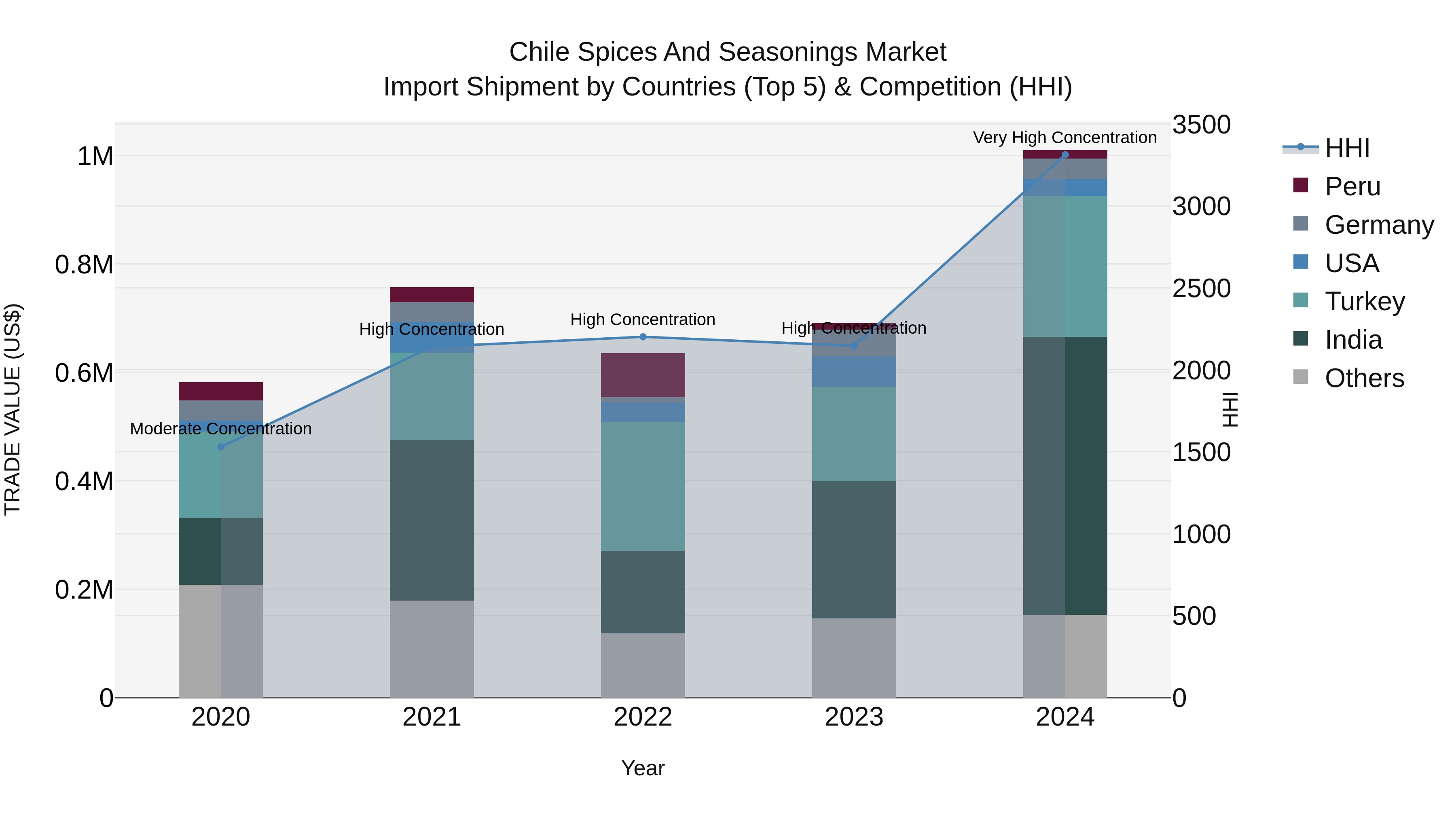 Chile Spices and Seasonings Market Top 5 Importing Countries and Market Competition (HHI) Analysis