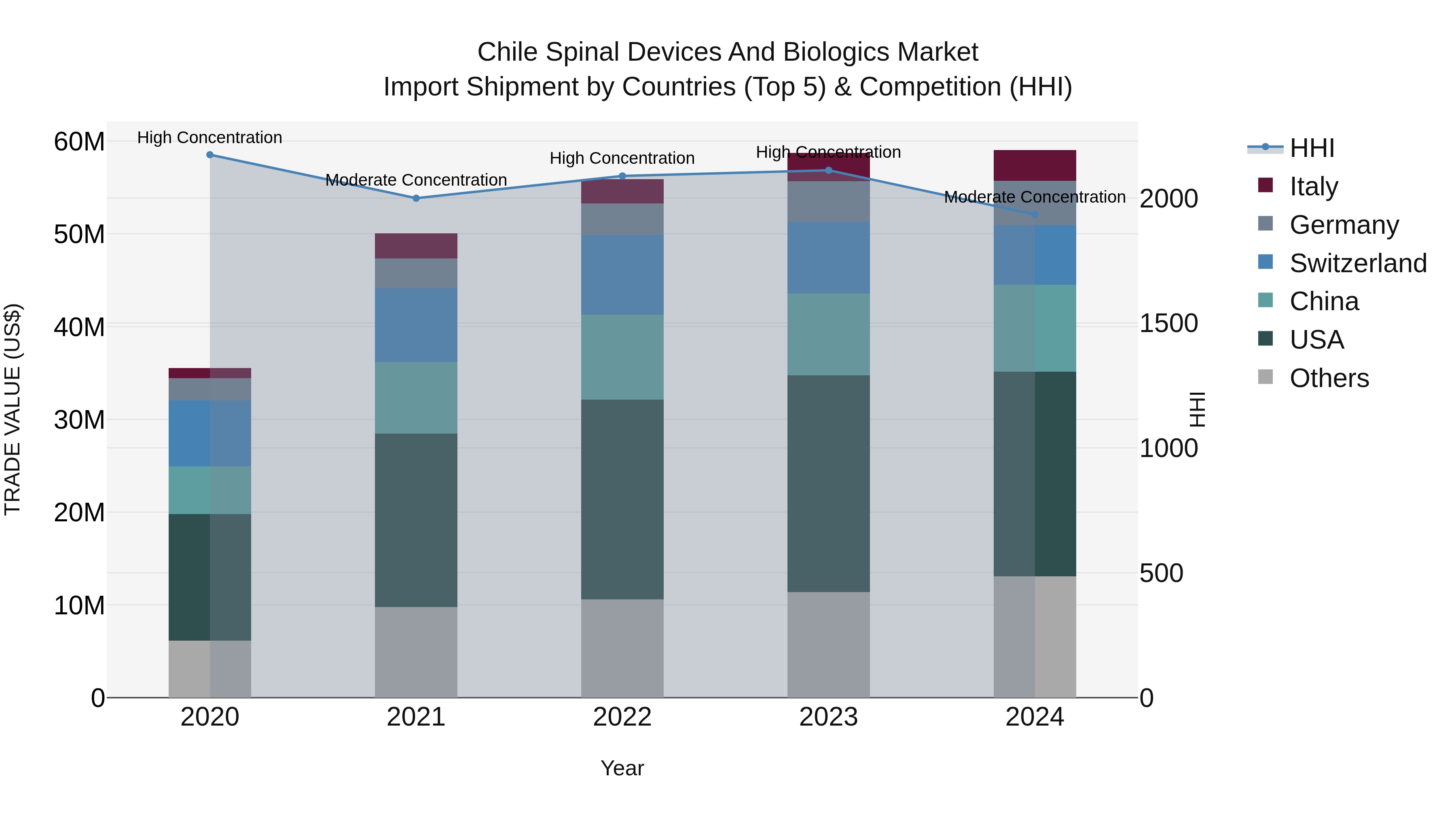 Chile Spinal Devices and Biologics Market Top 5 Importing Countries and Market Competition (HHI) Analysis