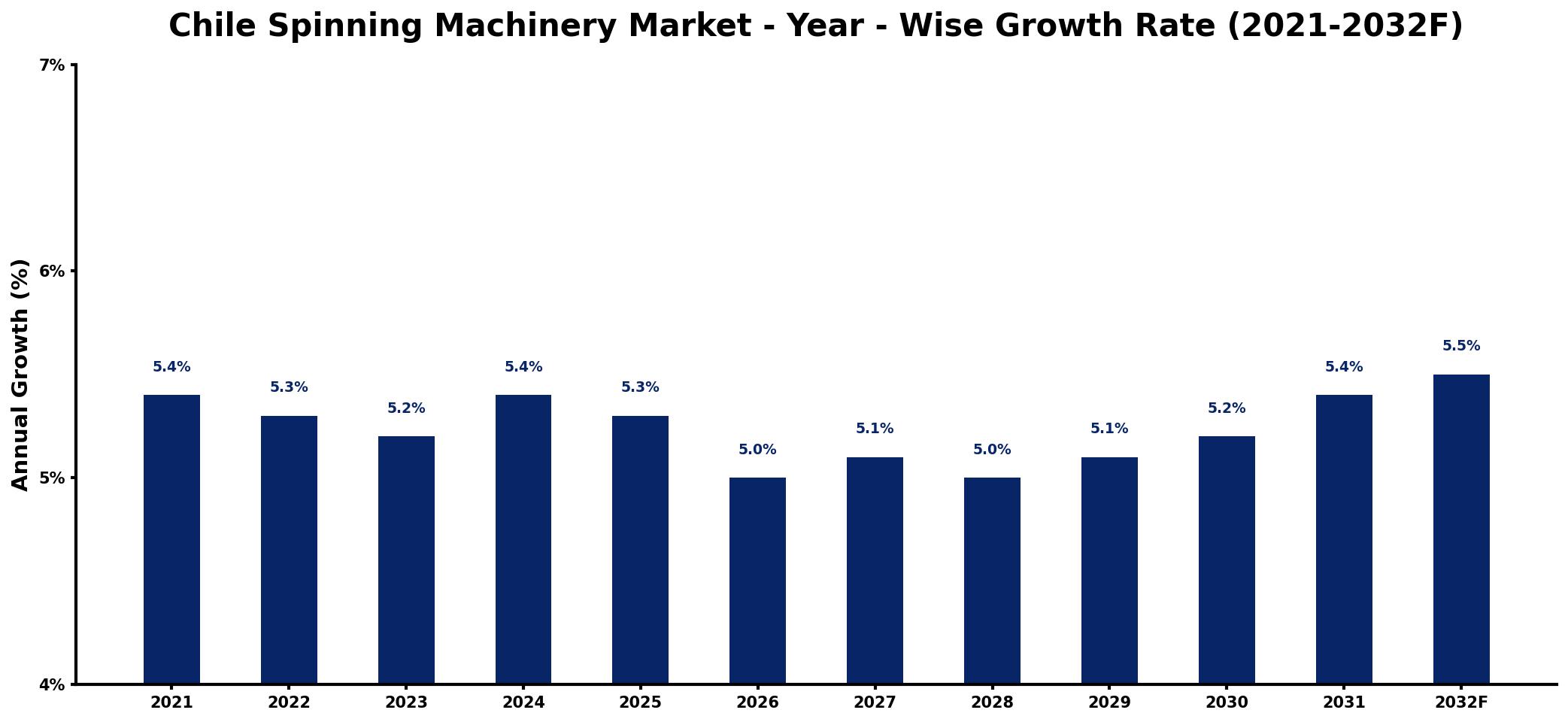 Chile Spinning Machinery Market Year-wise Growth Rate and Key Drivers