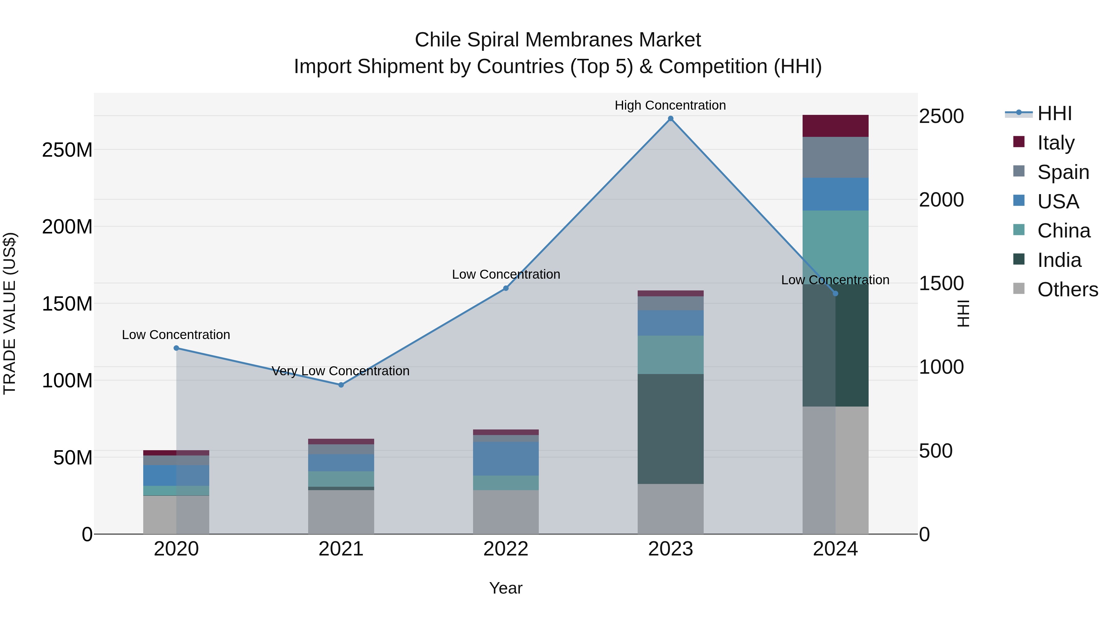 Chile Spiral Membranes Market Top 5 Importing Countries and Market Competition (HHI) Analysis
