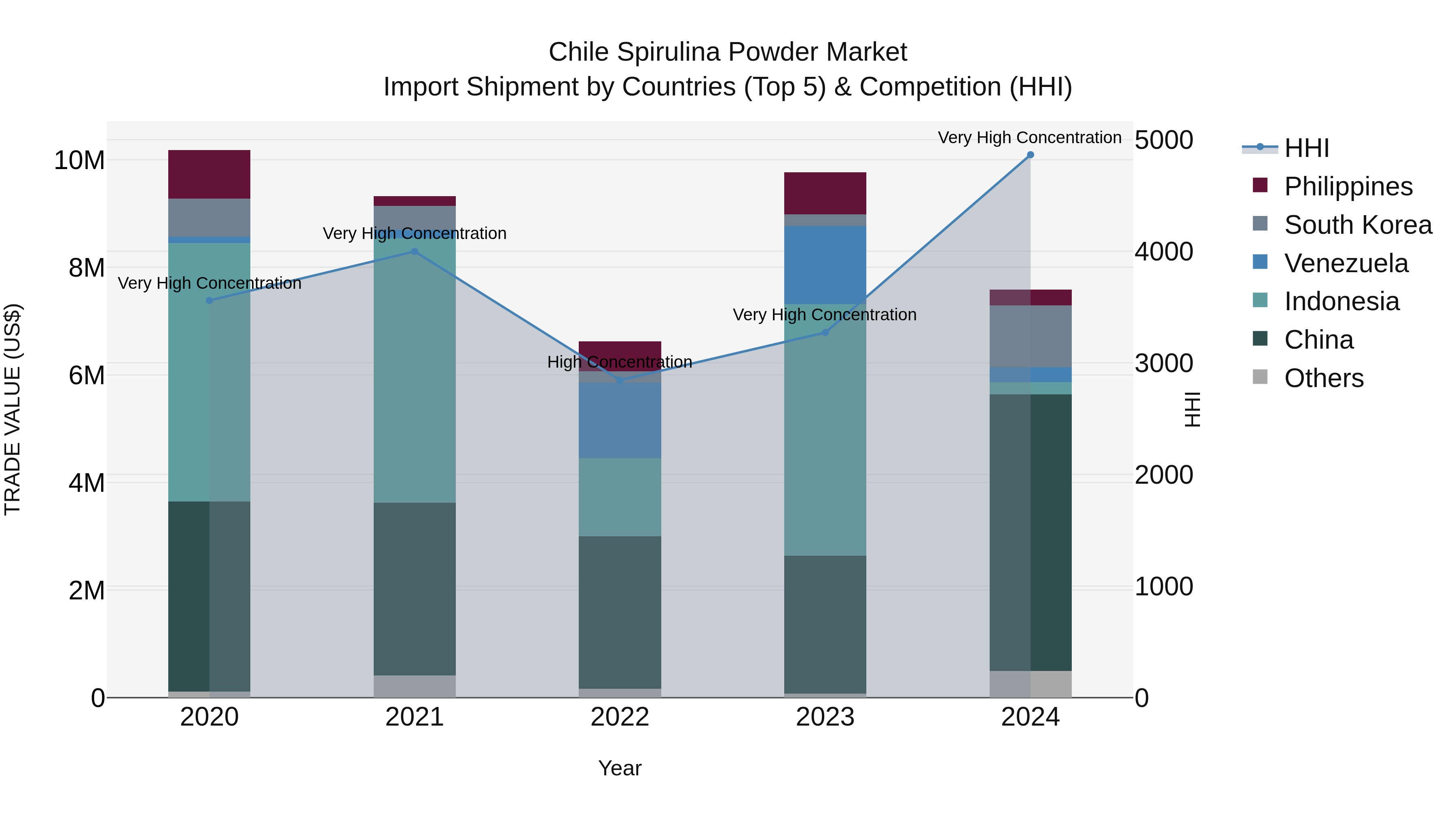 Chile Spirulina Powder Market Top 5 Importing Countries and Market Competition (HHI) Analysis