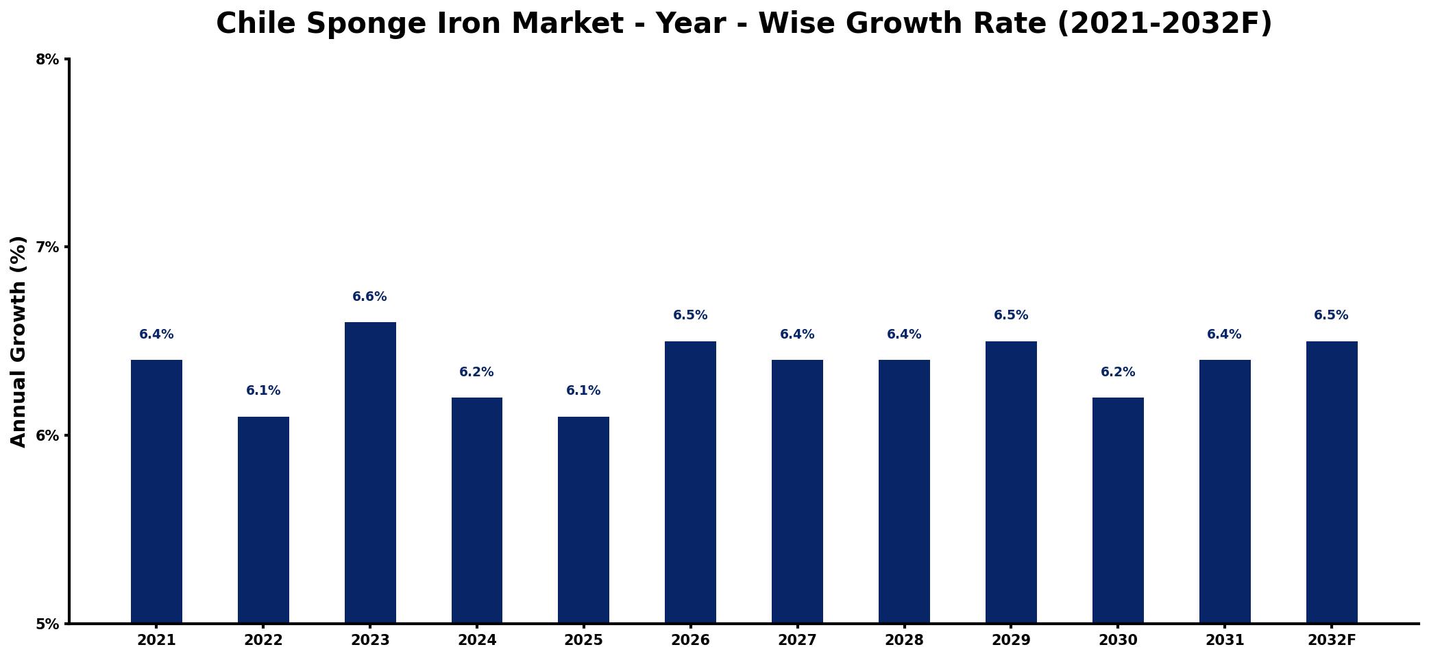 Chile Sponge Iron Market Year-wise Growth Rate and Key Drivers