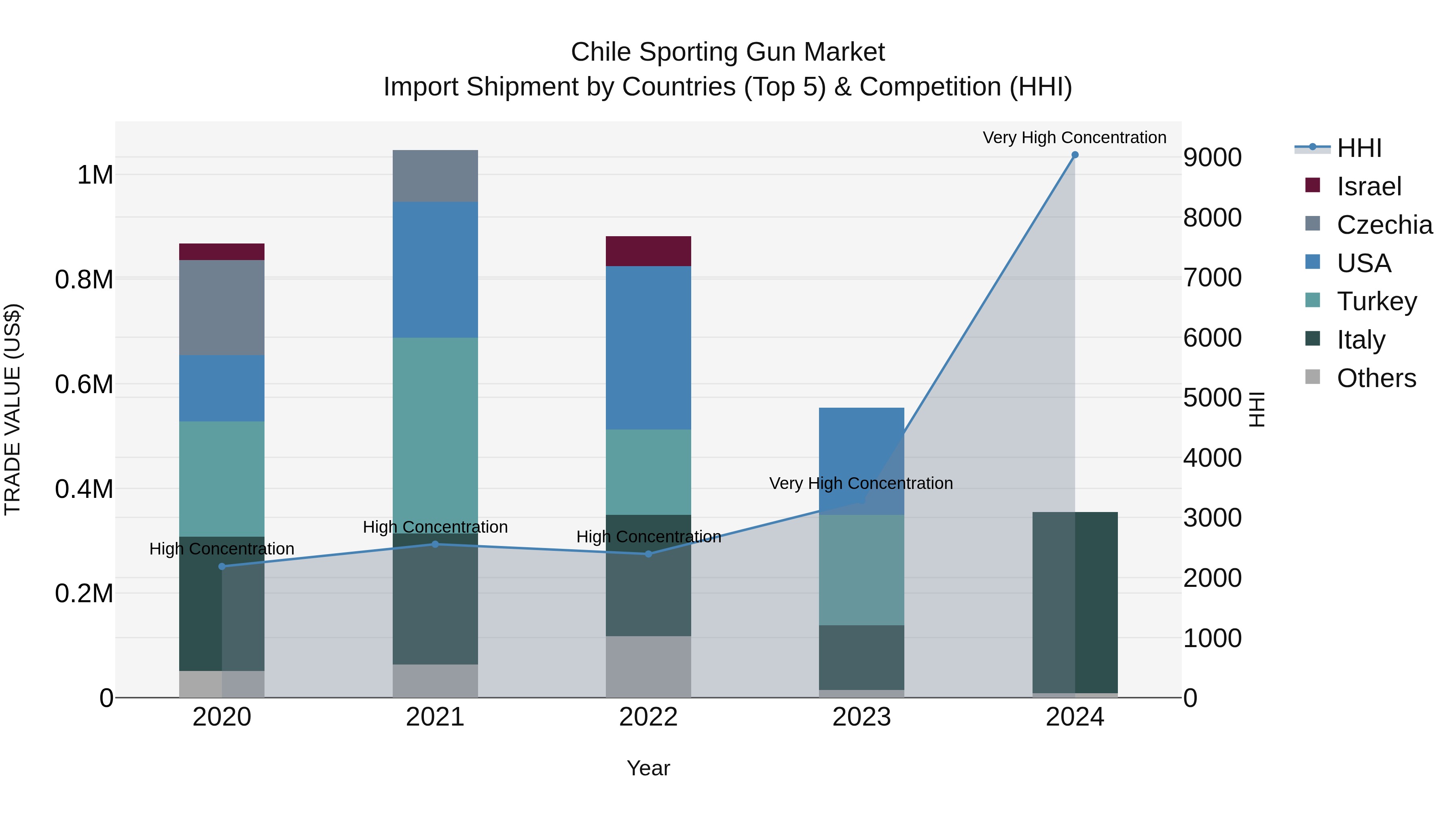 Chile Sporting Gun Market Top 5 Importing Countries and Market Competition (HHI) Analysis
