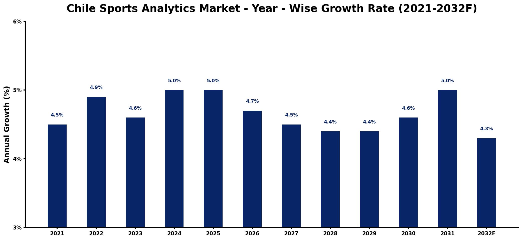 Chile Sports Analytics Market Year-wise Growth Rate and Key Drivers
