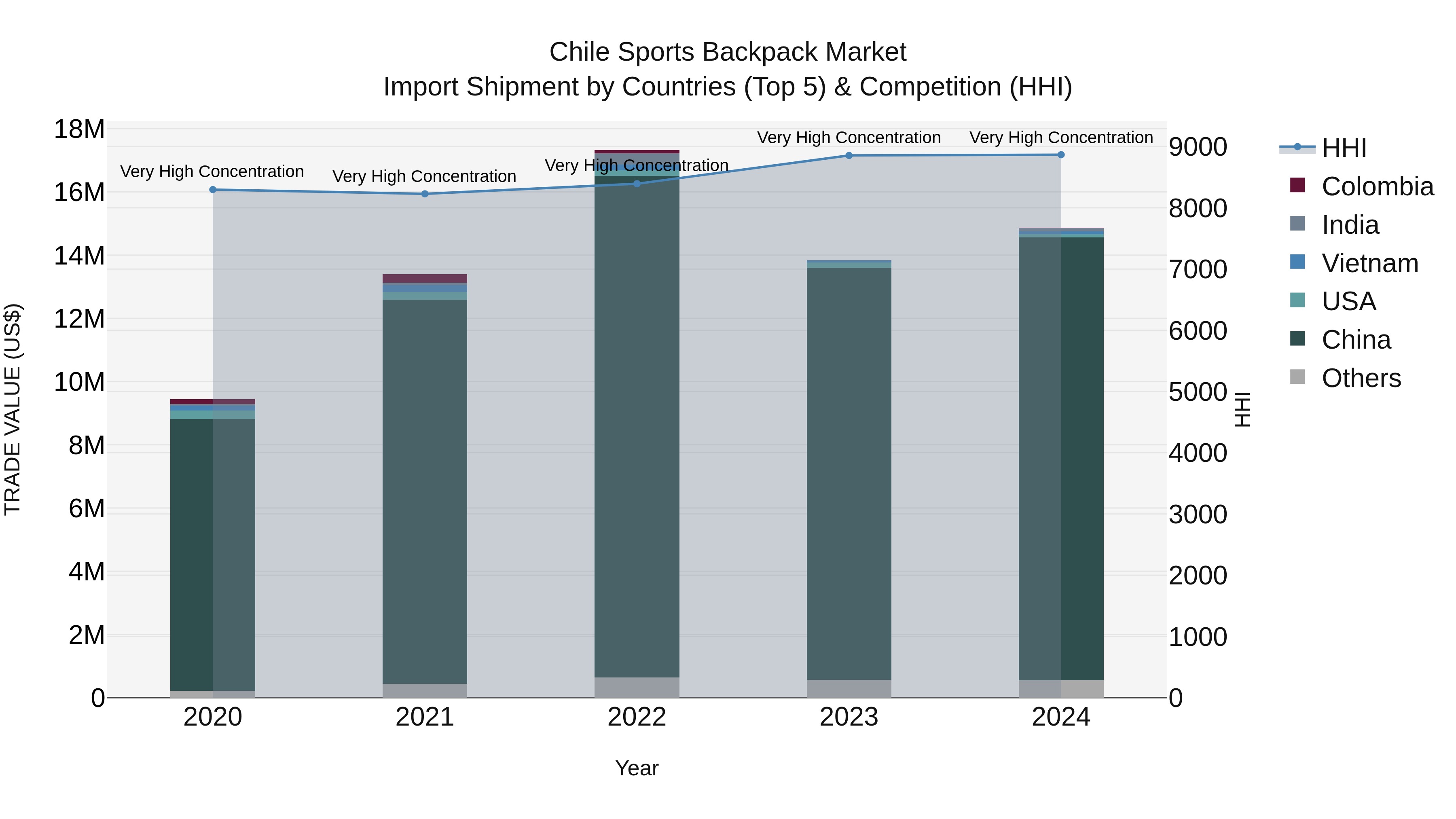 Chile Sports Backpack Market Top 5 Importing Countries and Market Competition (HHI) Analysis