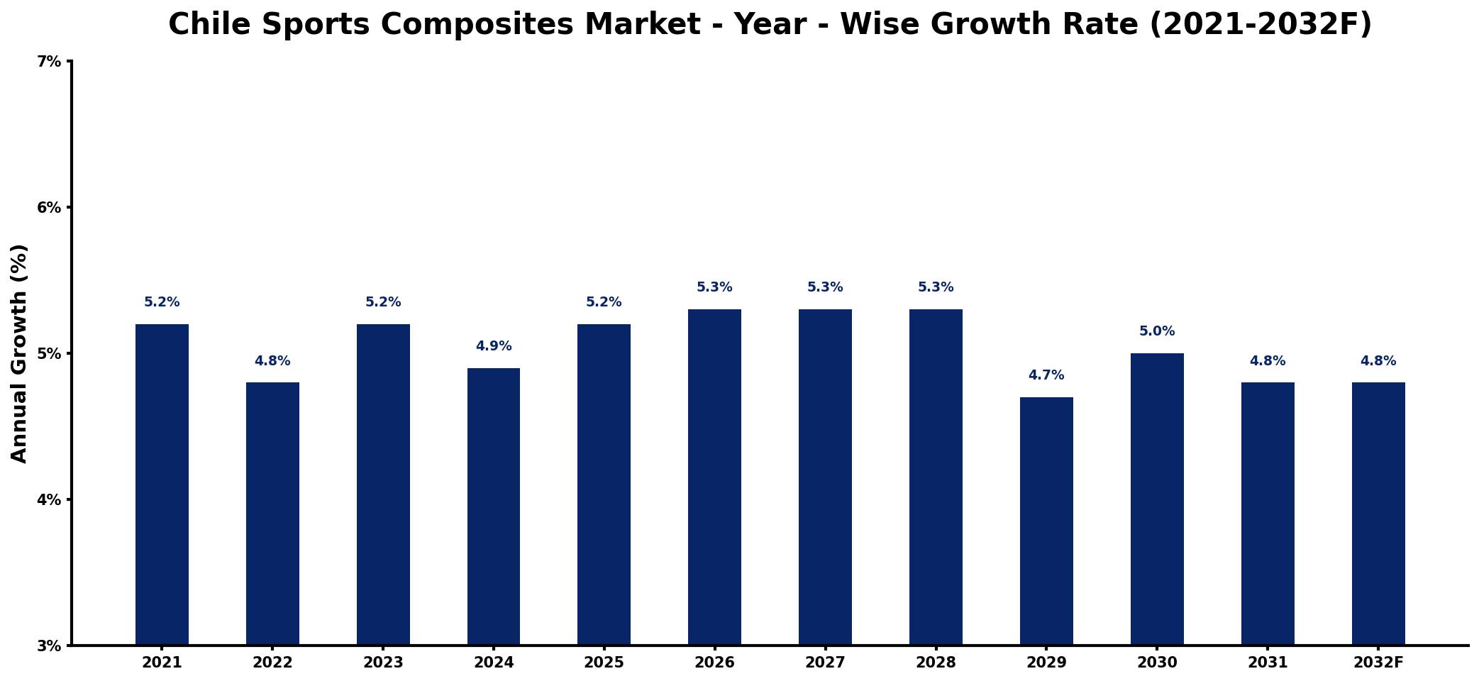 Chile Sports Composites Market Year-wise Growth Rate and Key Drivers