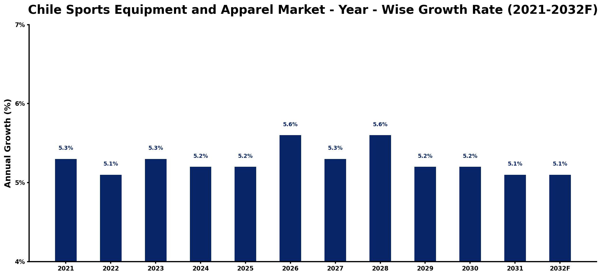 Chile Sports Equipment and Apparel Market Year-wise Growth Rate and Key Drivers