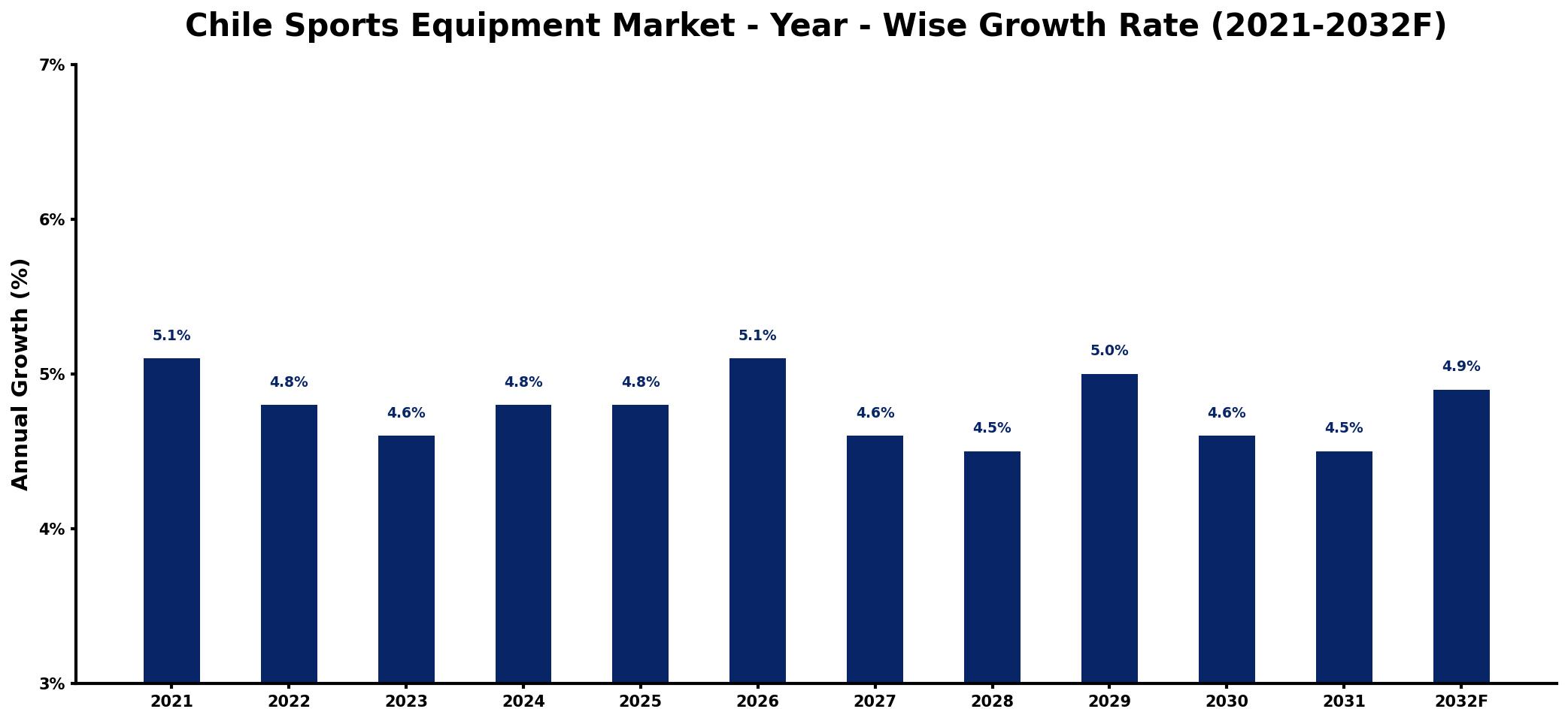 Chile Sports Equipment Market Year-wise Growth Rate and Key Drivers