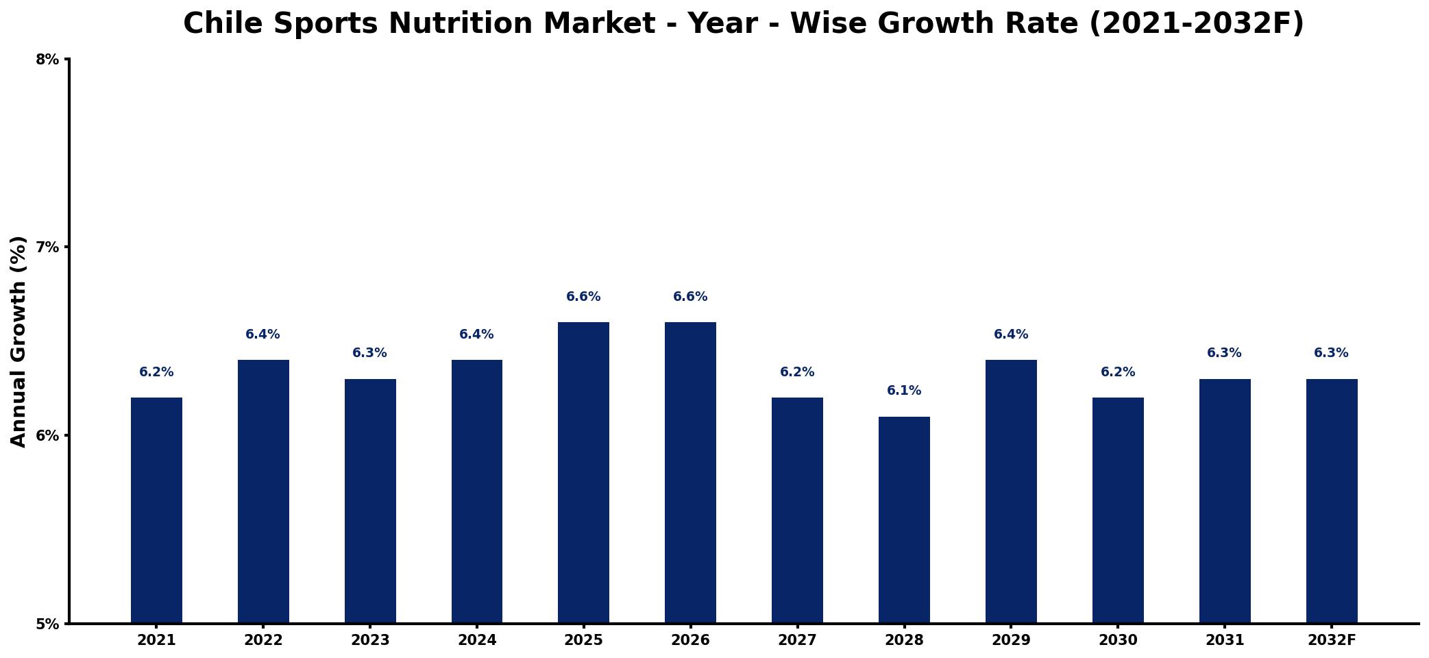 Chile Sports Nutrition Market Year-wise Growth Rate and Key Drivers