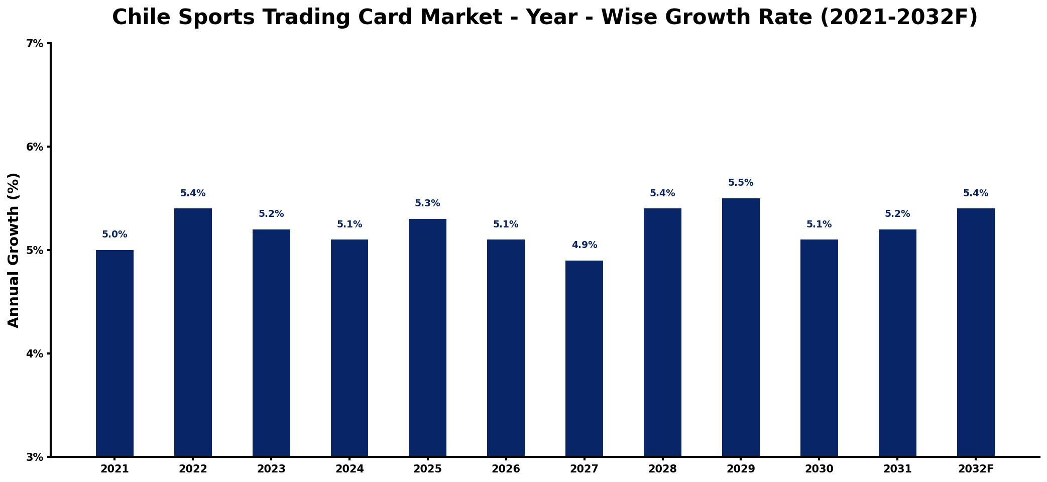 Chile Sports Trading Card Market Year-wise Growth Rate and Key Drivers