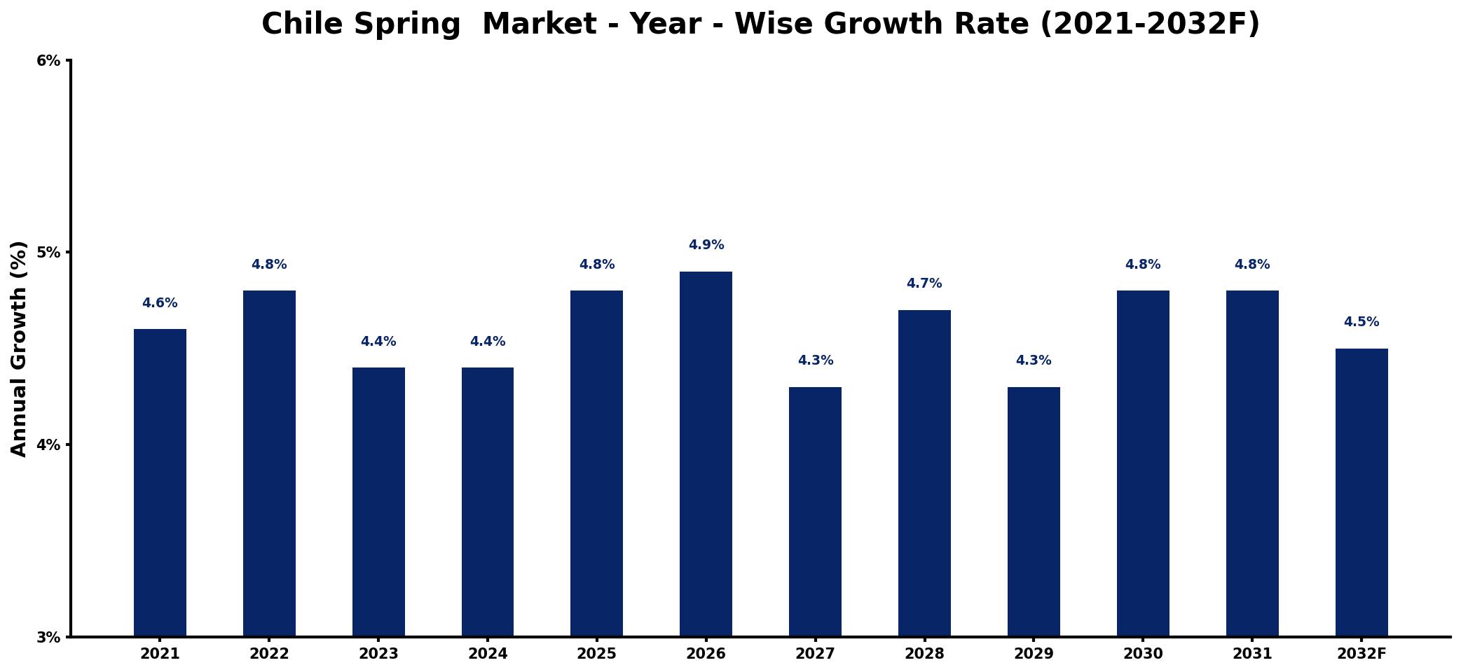 Chile Spring  Market Year-wise Growth Rate and Key Drivers