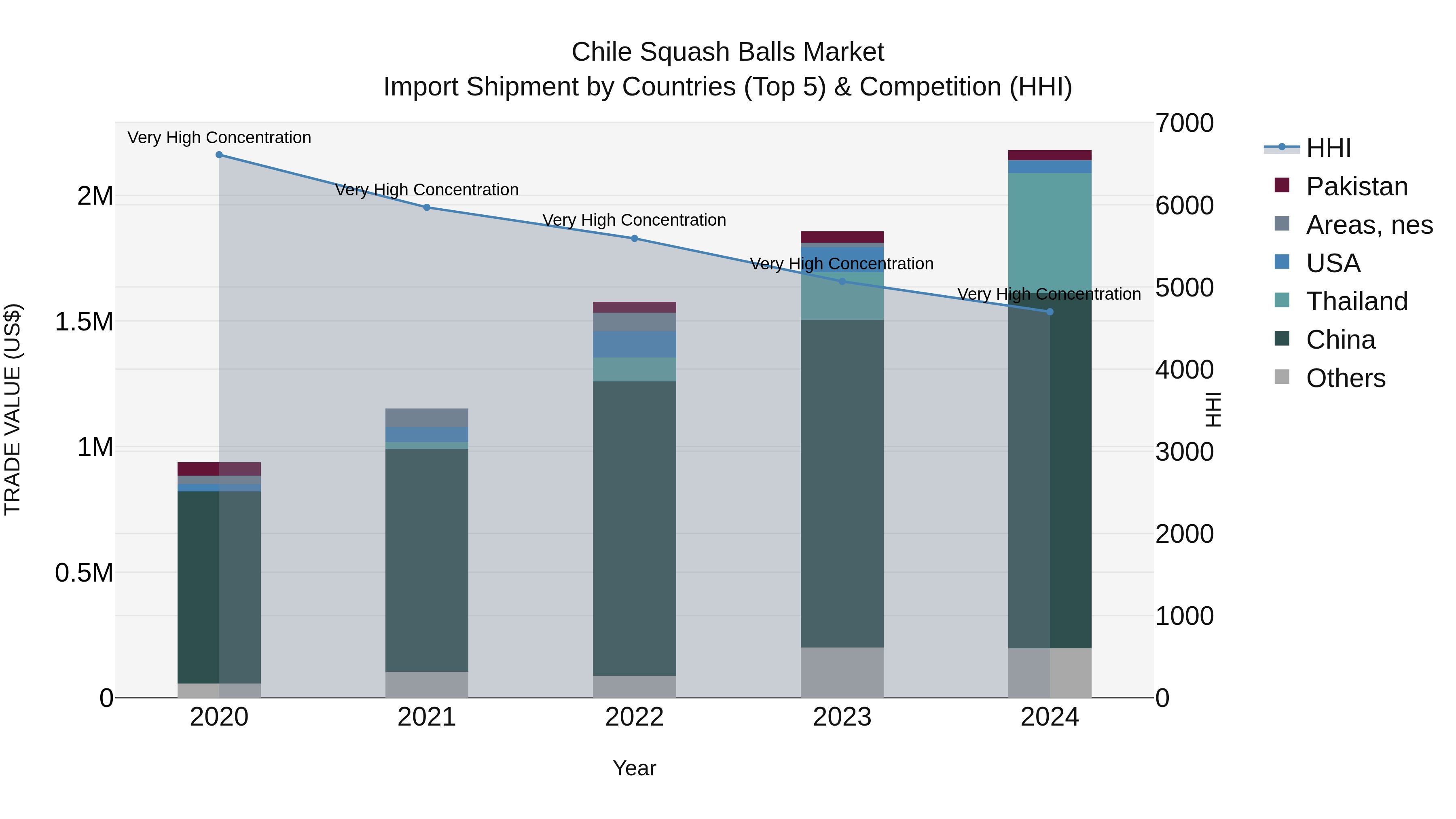 Chile Squash Balls Market Top 5 Importing Countries and Market Competition (HHI) Analysis