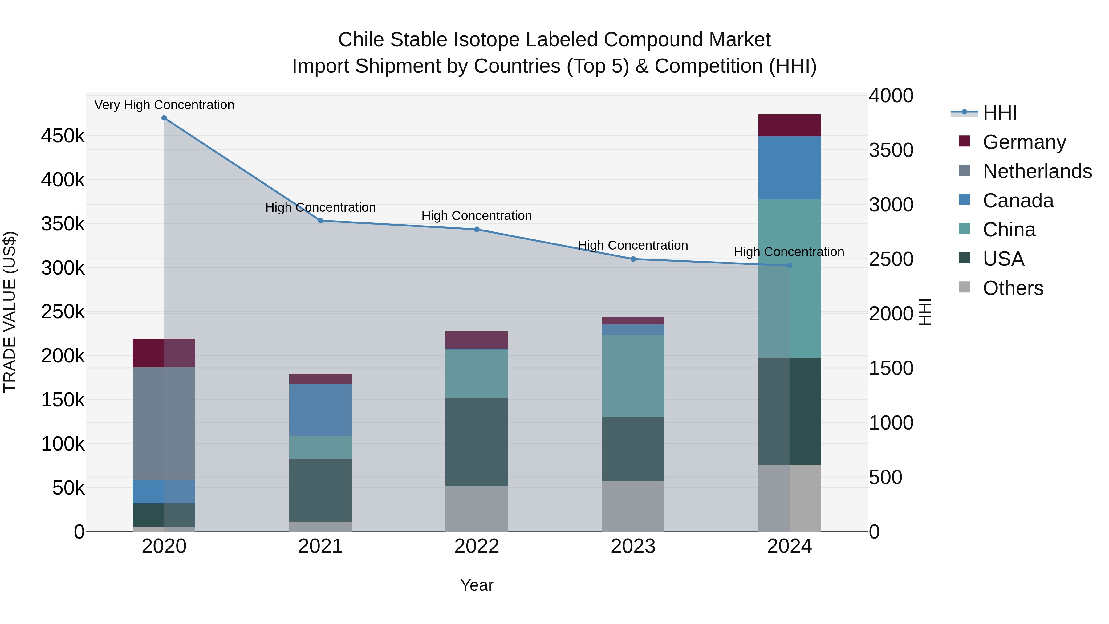 Chile Stable Isotope Labeled Compound Market Top 5 Importing Countries and Market Competition (HHI) Analysis