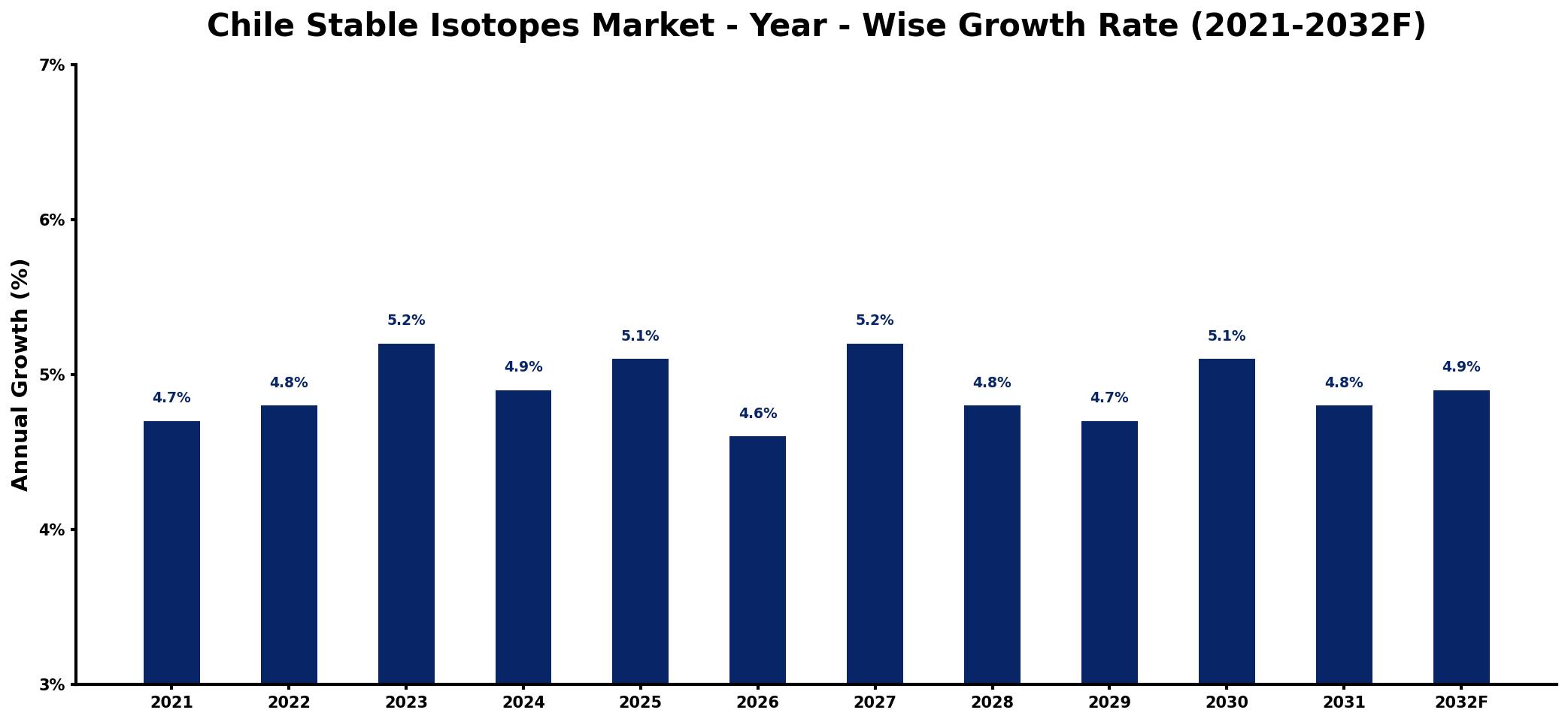 Chile Stable Isotopes Market Year-wise Growth Rate and Key Drivers