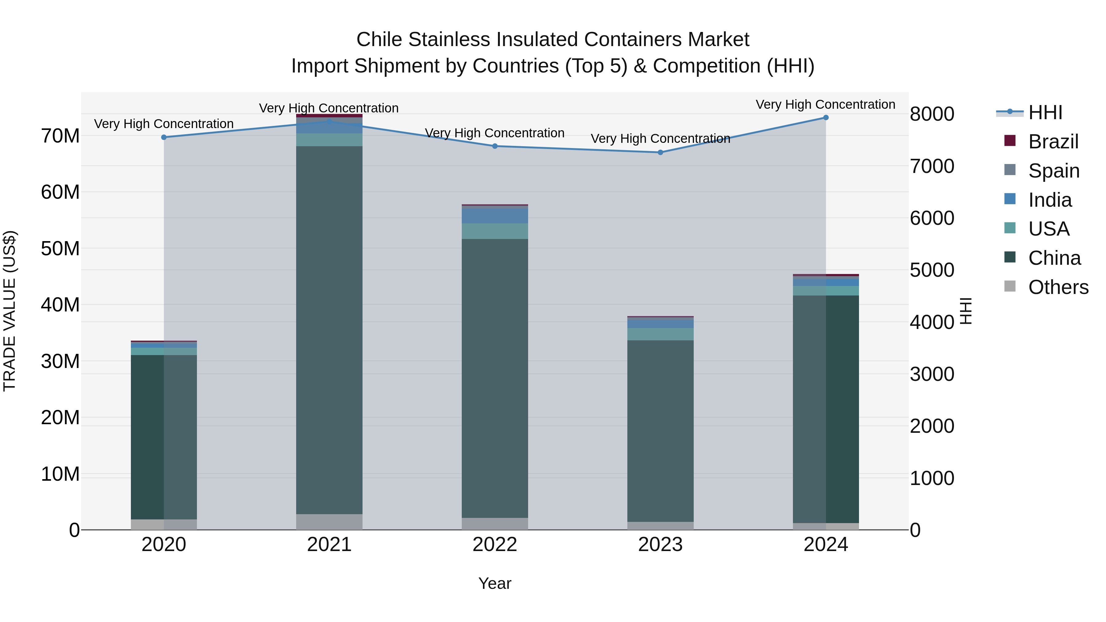 Chile Stainless Insulated Containers Market Top 5 Importing Countries and Market Competition (HHI) Analysis