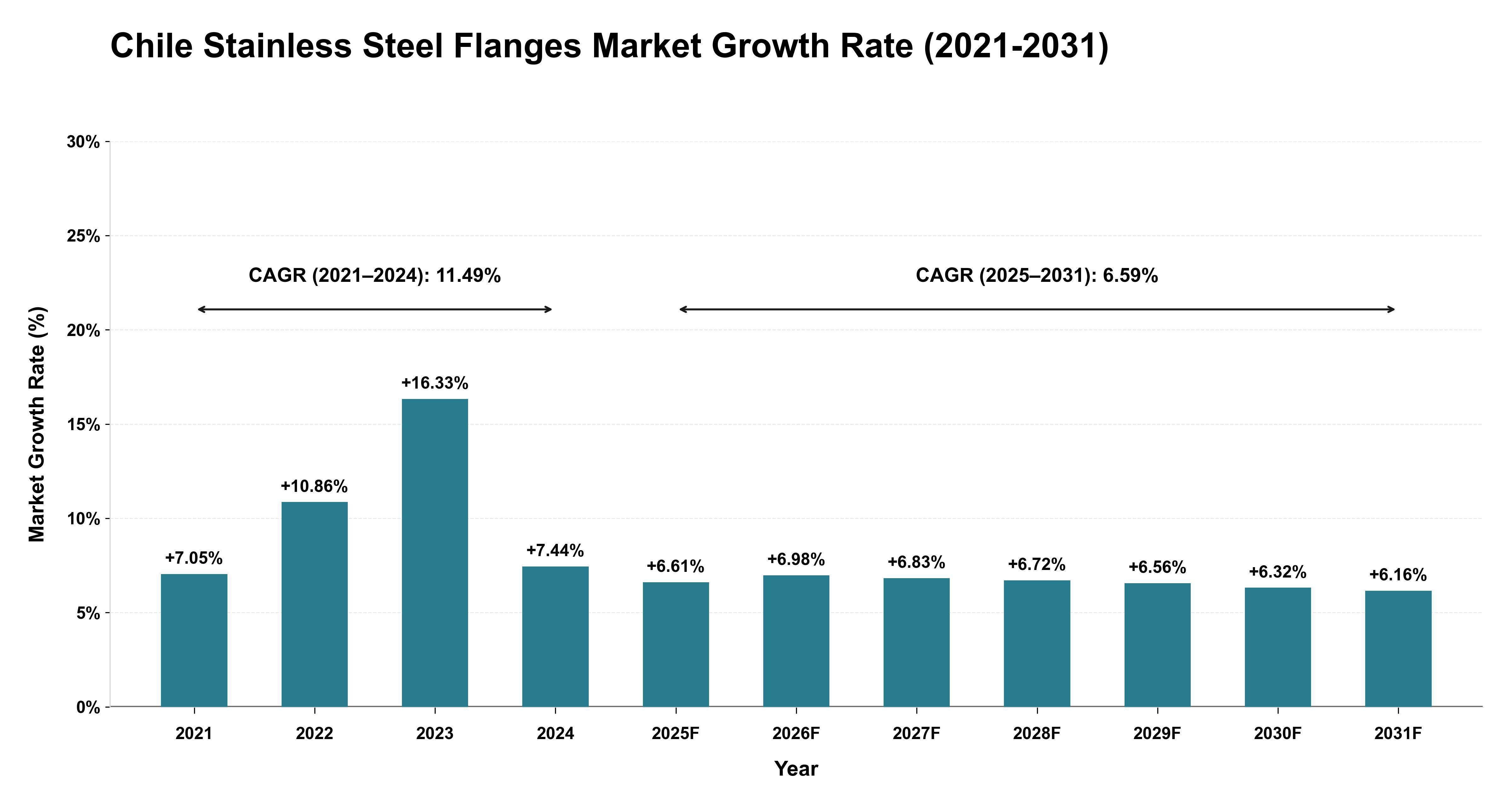 Chile Stainless Steel Flanges Market Growth Rate Analysis (2021-2031)