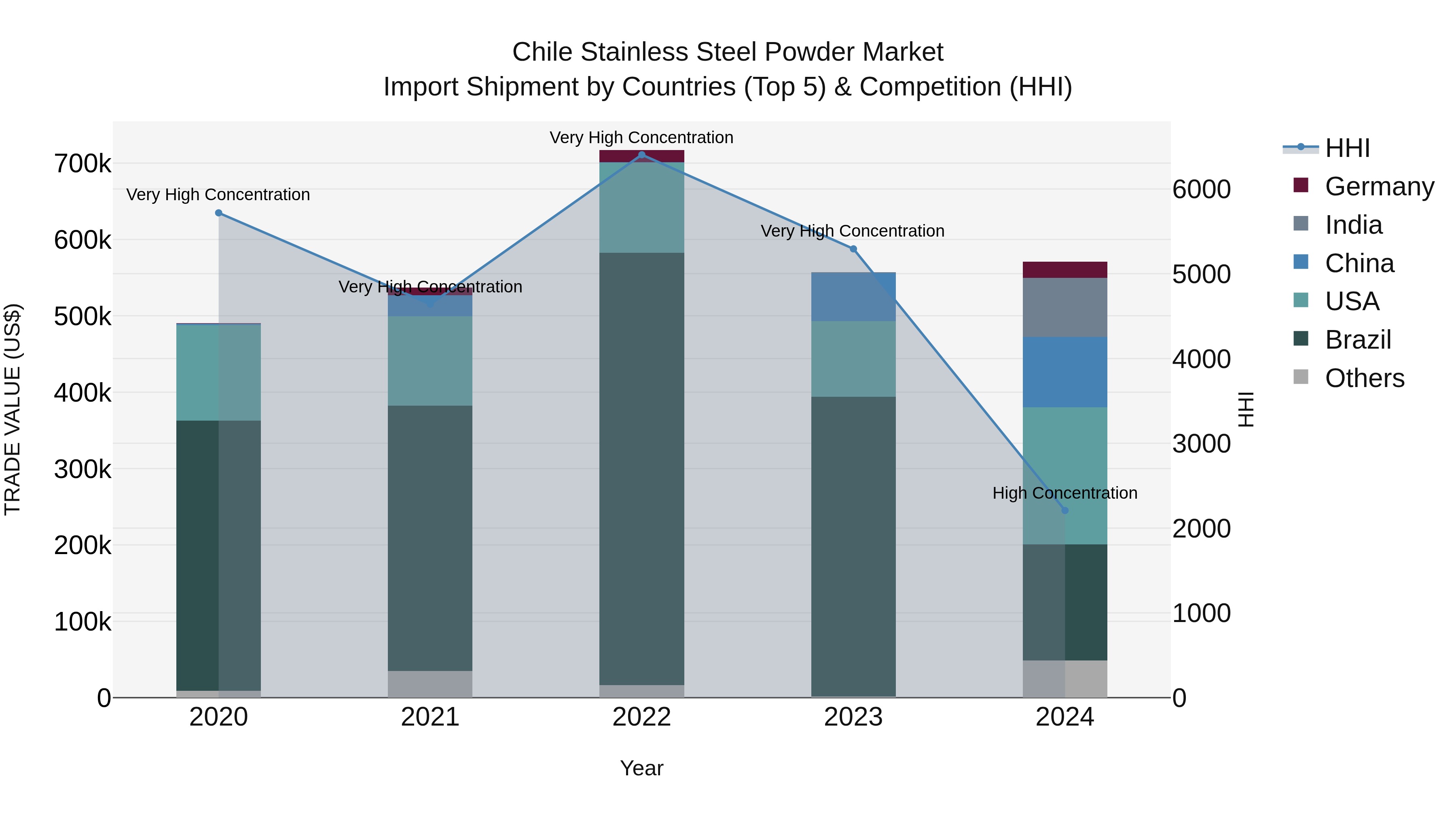 Chile Stainless Steel Powder Market Top 5 Importing Countries and Market Competition (HHI) Analysis