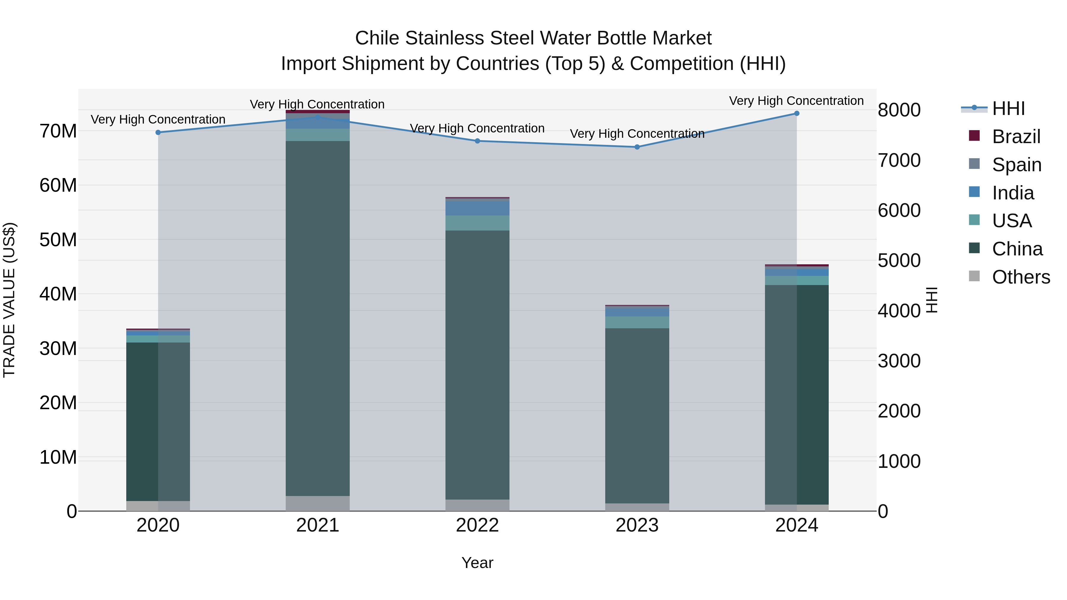 Chile Stainless Steel Water Bottle Market Top 5 Importing Countries and Market Competition (HHI) Analysis