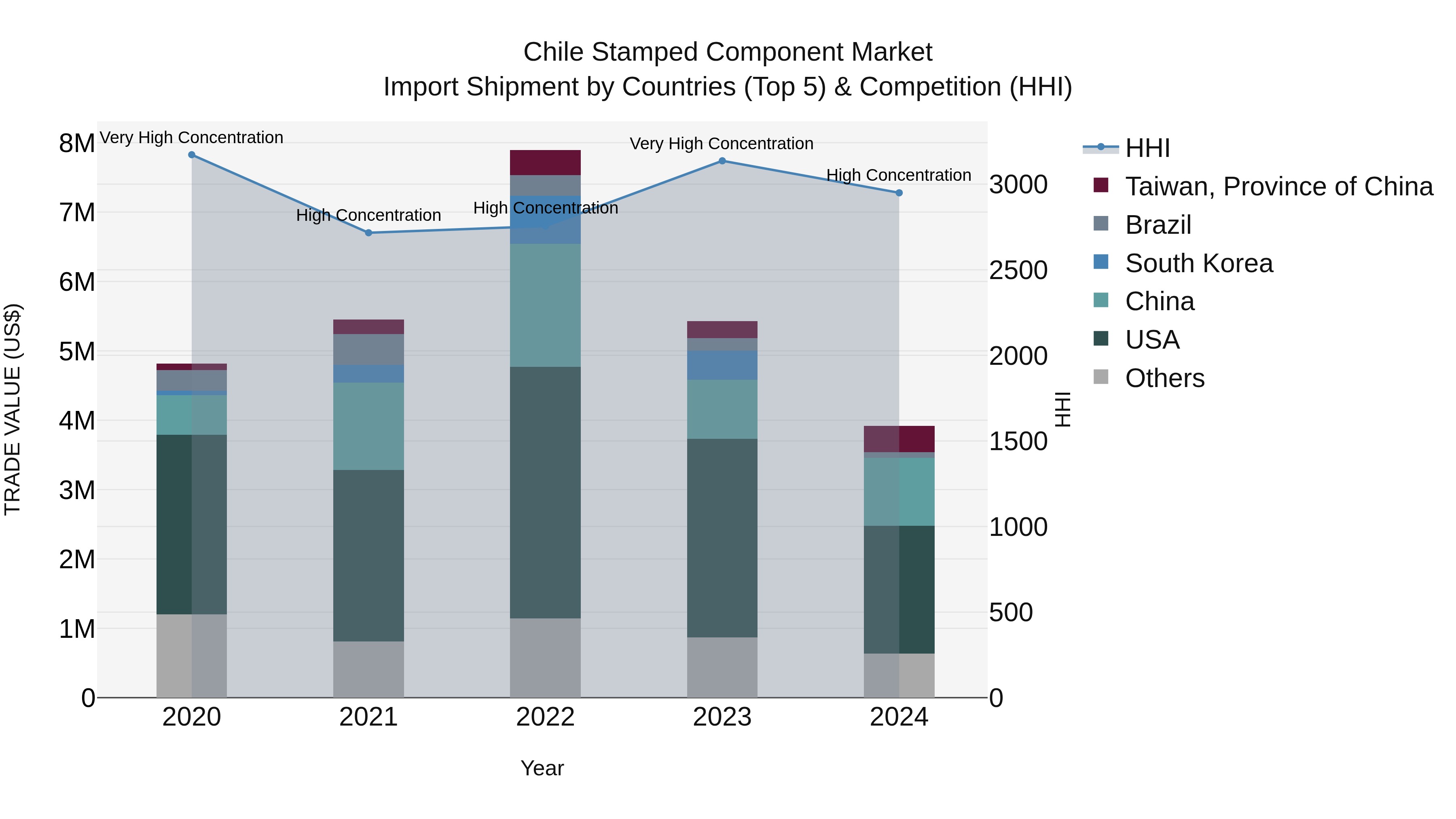 Chile Stamped Component Market Top 5 Importing Countries and Market Competition (HHI) Analysis