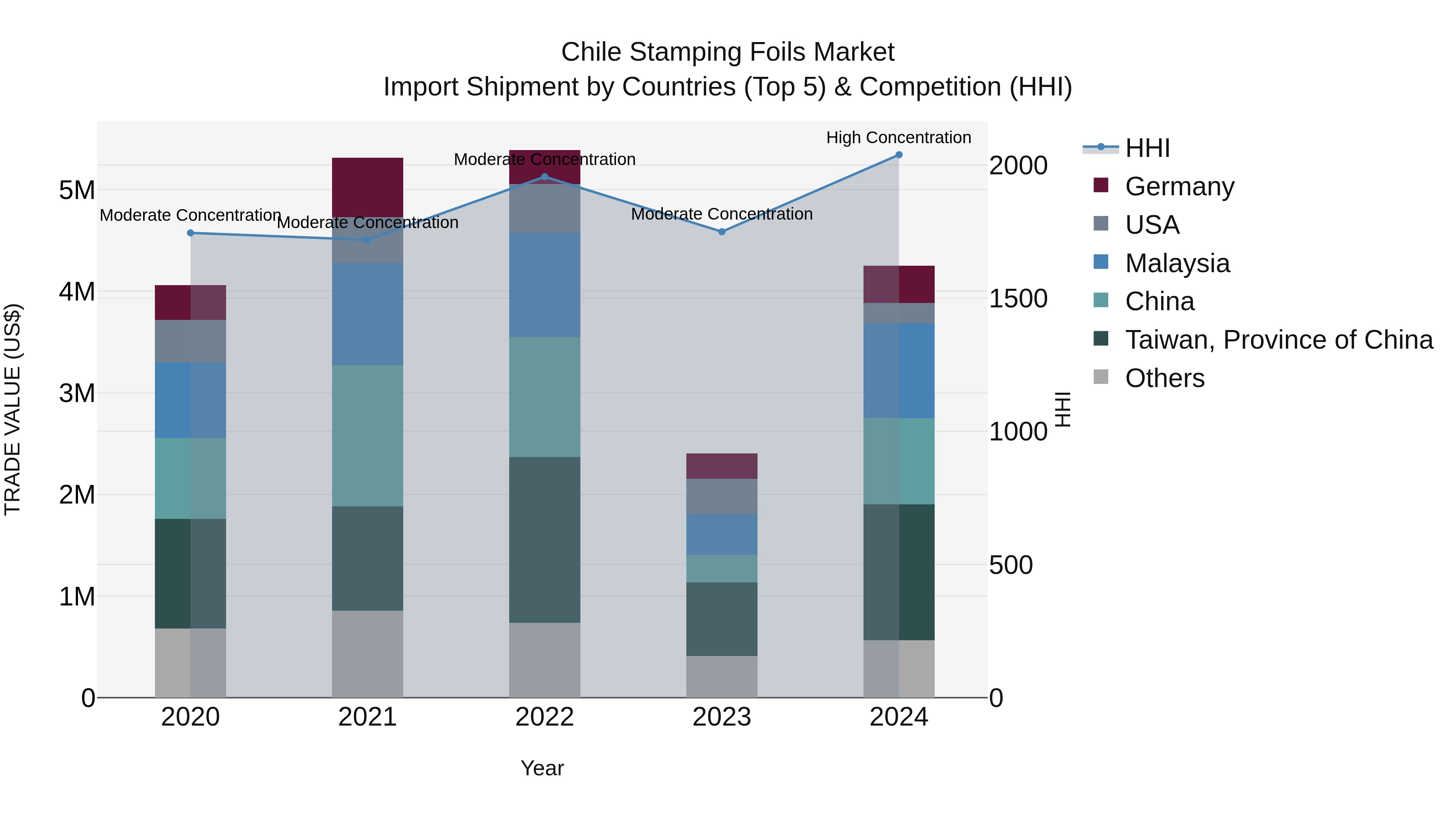 Chile Stamping Foils Market Top 5 Importing Countries and Market Competition (HHI) Analysis