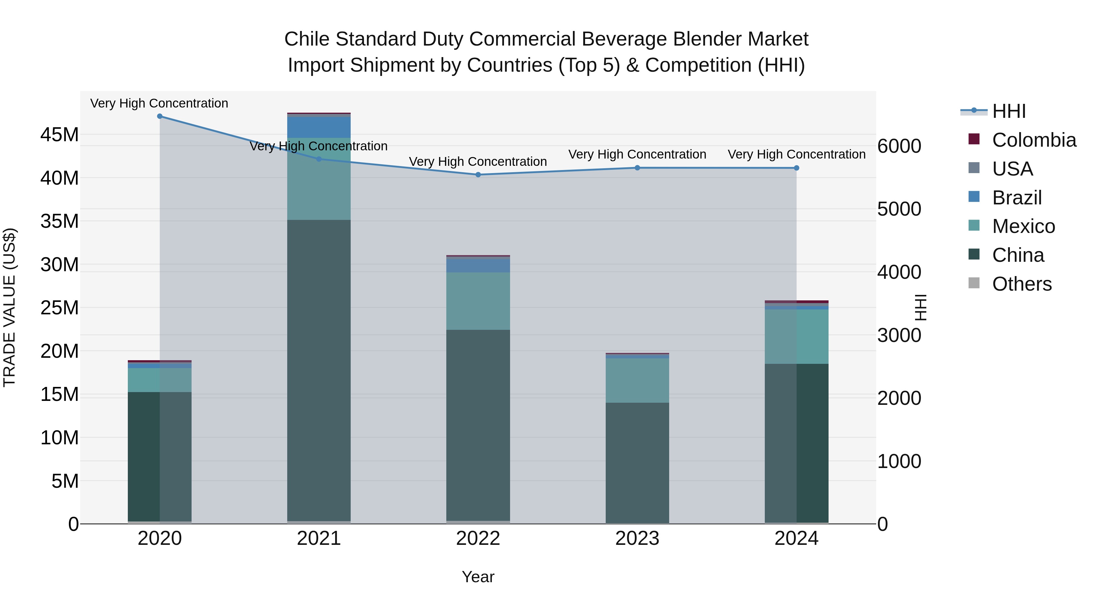 Chile Standard Duty Commercial Beverage Blender Market Top 5 Importing Countries and Market Competition (HHI) Analysis