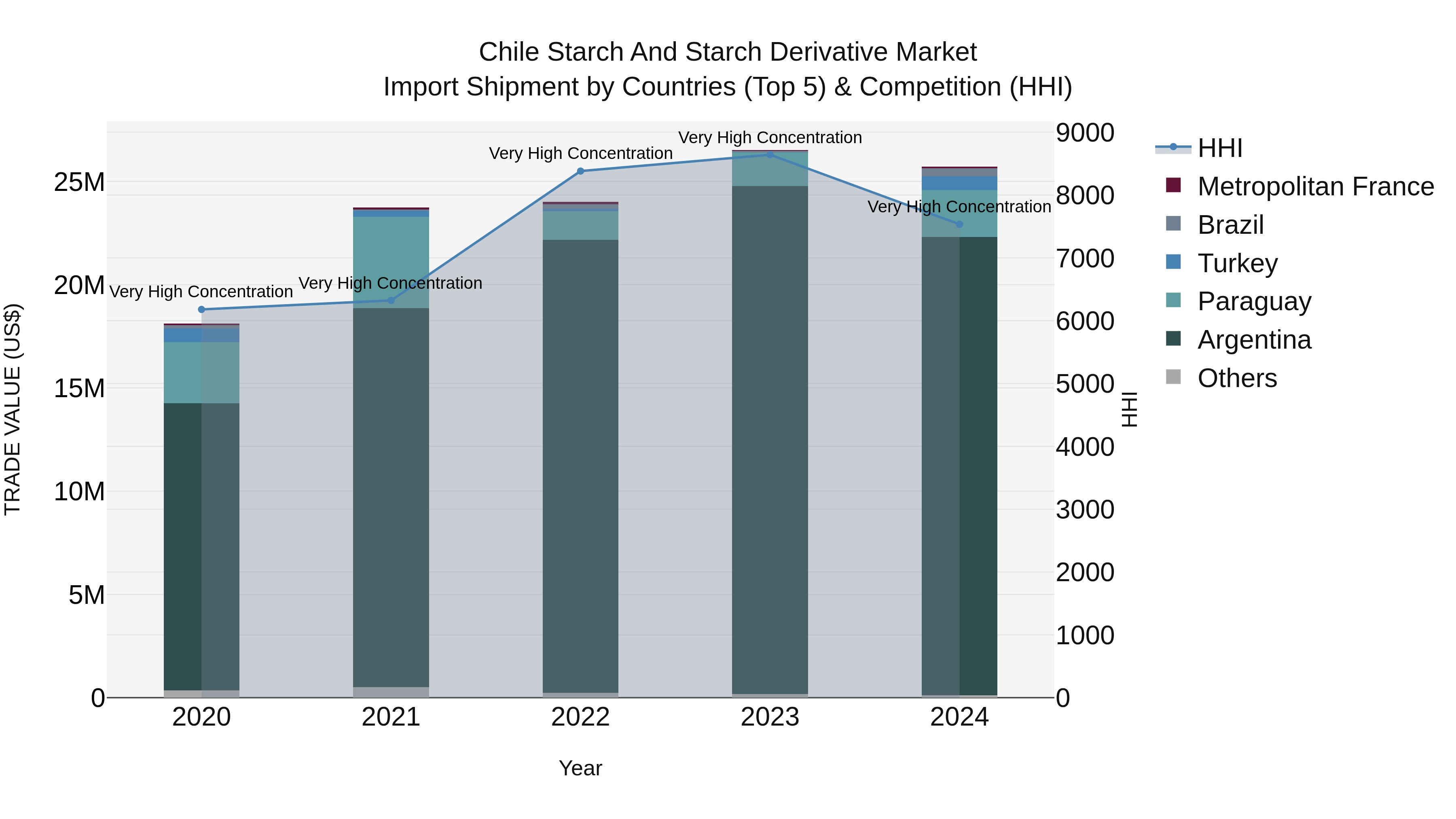Chile Starch and Starch Derivative Market Top 5 Importing Countries and Market Competition (HHI) Analysis