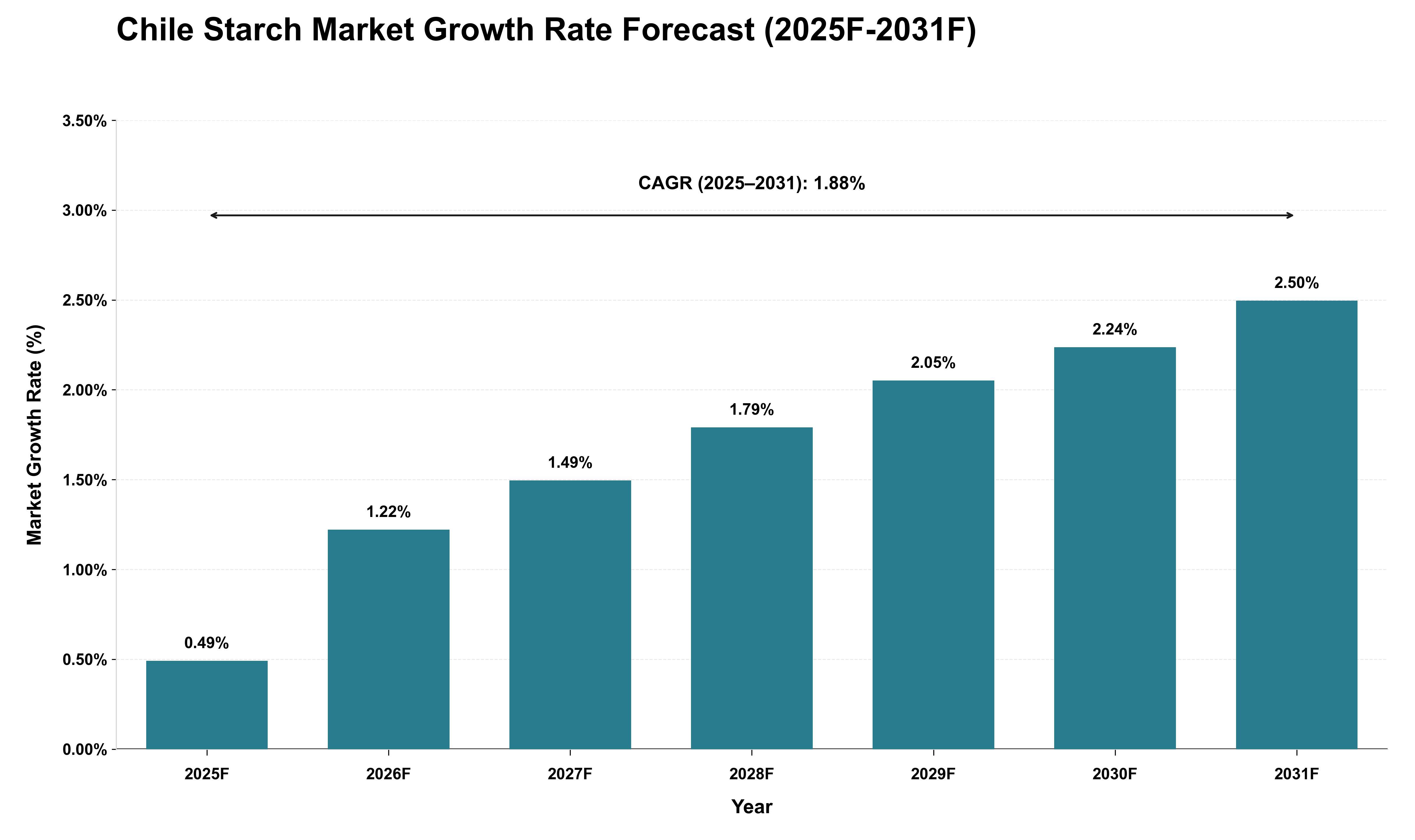 Chile Starch Market Growth Rate Analysis (2025 - 2031)