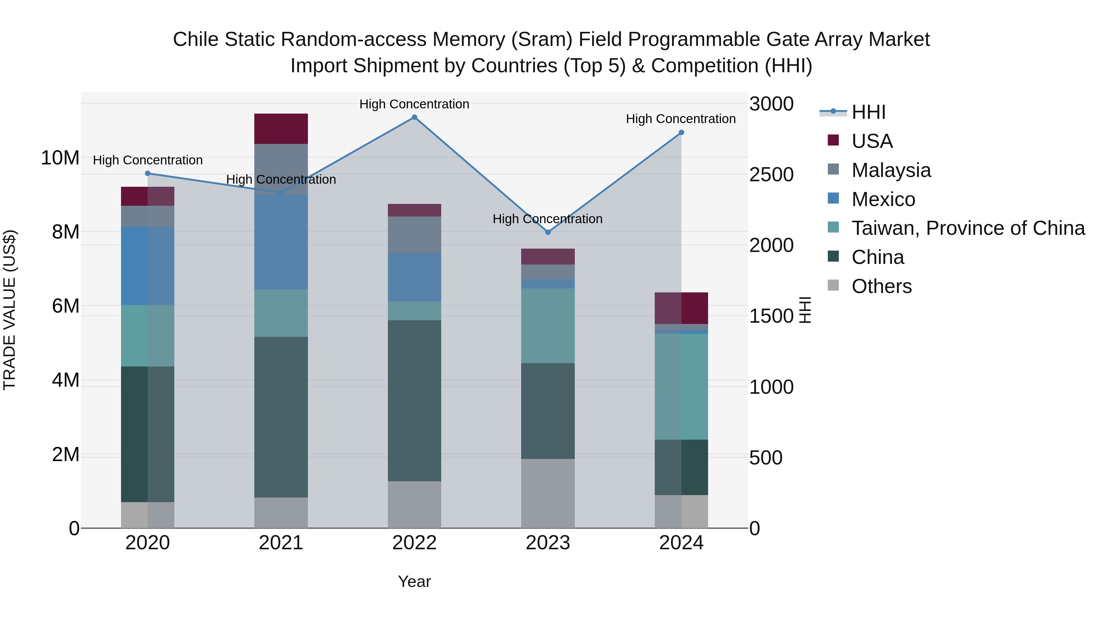 Chile Static Random-access Memory (Sram) Field Programmable Gate Array Market Top 5 Importing Countries and Market Competition (HHI) Analysis